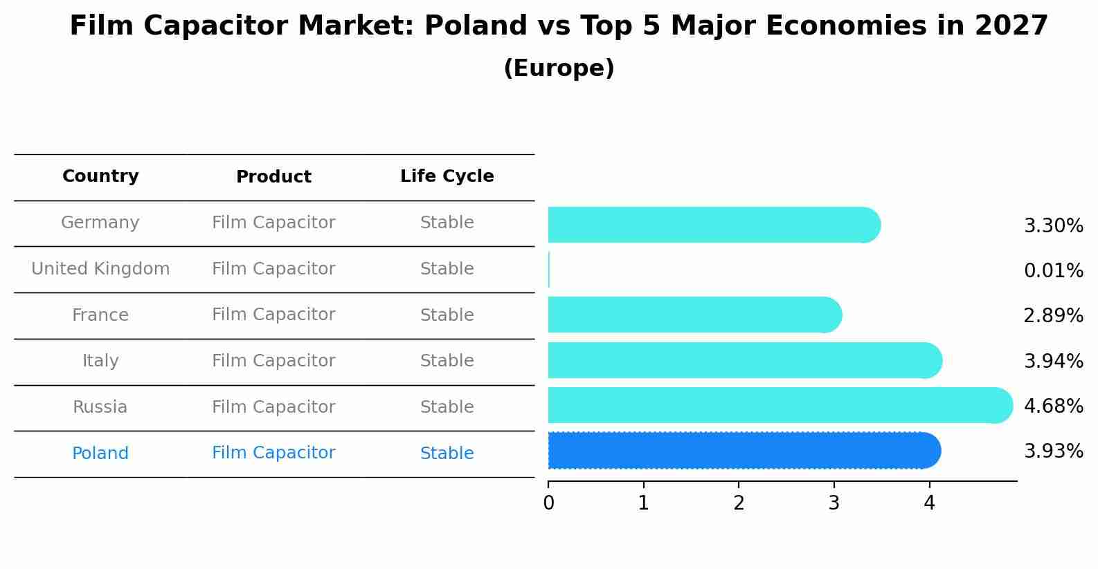 Film Capacitor Market: Poland vs Top 5 Major Economies in 2027 (Europe)