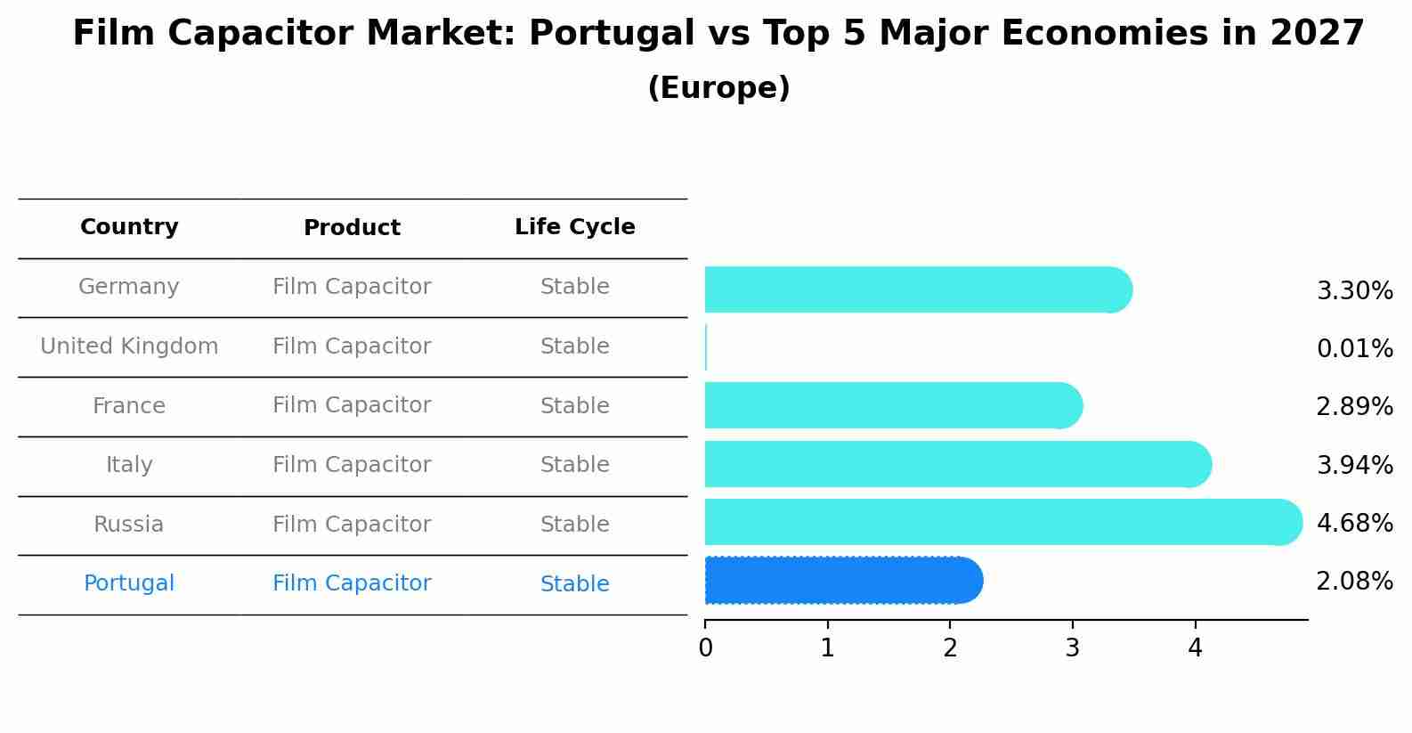 Film Capacitor Market: Portugal vs Top 5 Major Economies in 2027 (Europe)
