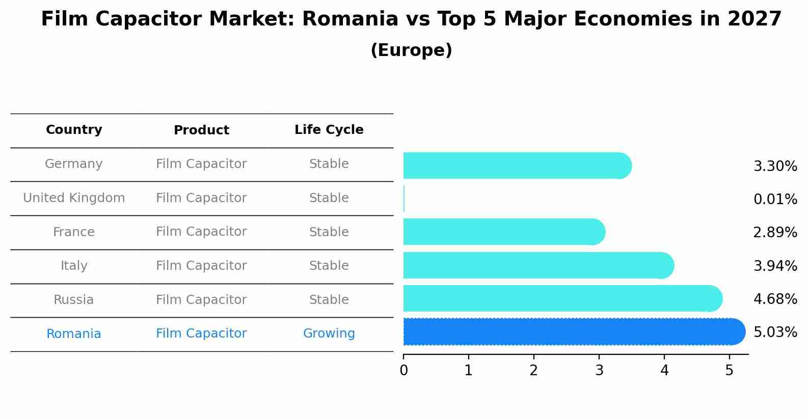 Film Capacitor Market: Romania vs Top 5 Major Economies in 2027 (Europe)
