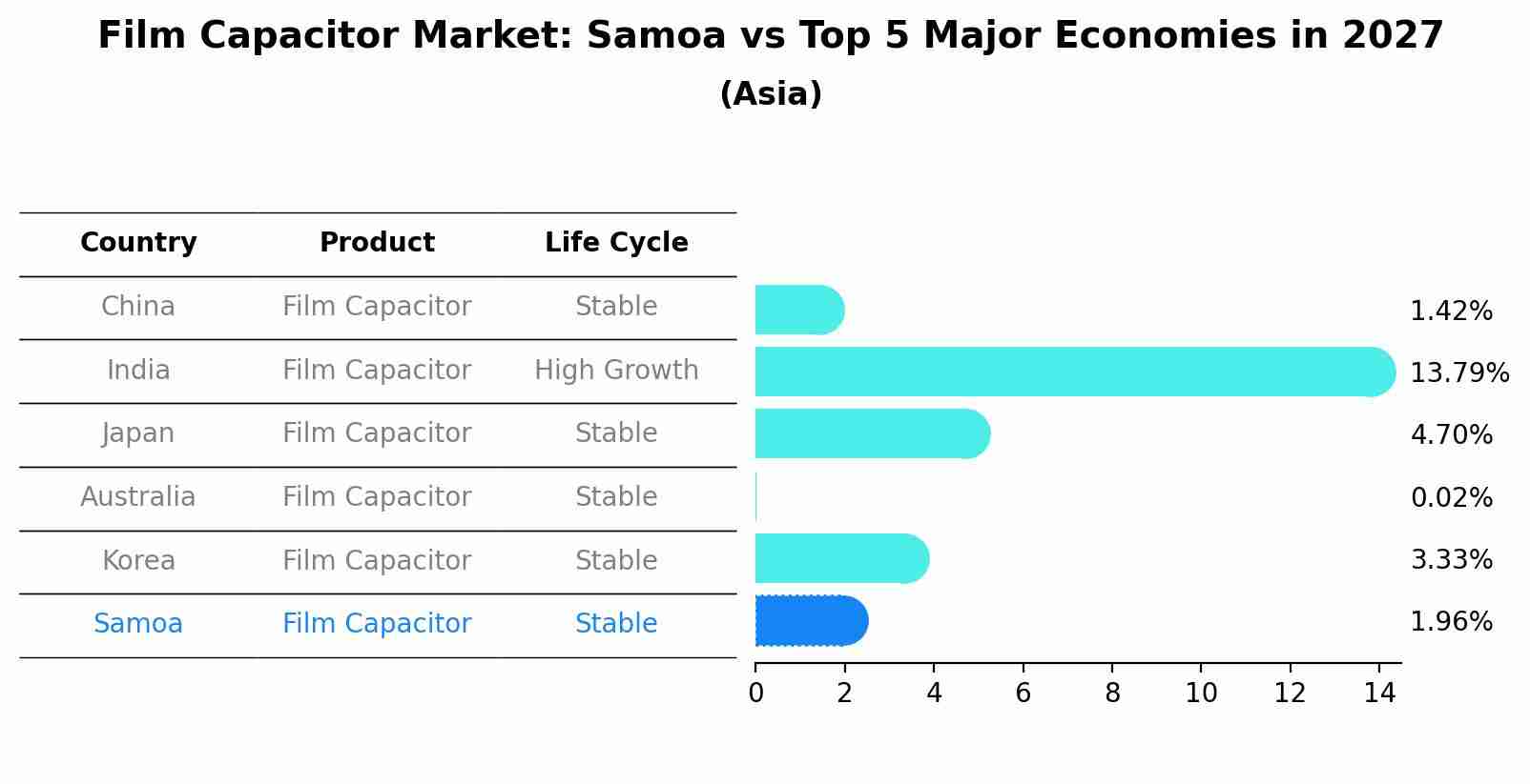 Film Capacitor Market: Samoa vs Top 5 Major Economies in 2027 (Asia)