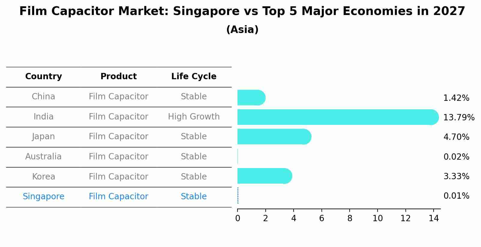 Film Capacitor Market: Singapore vs Top 5 Major Economies in 2027 (Asia)