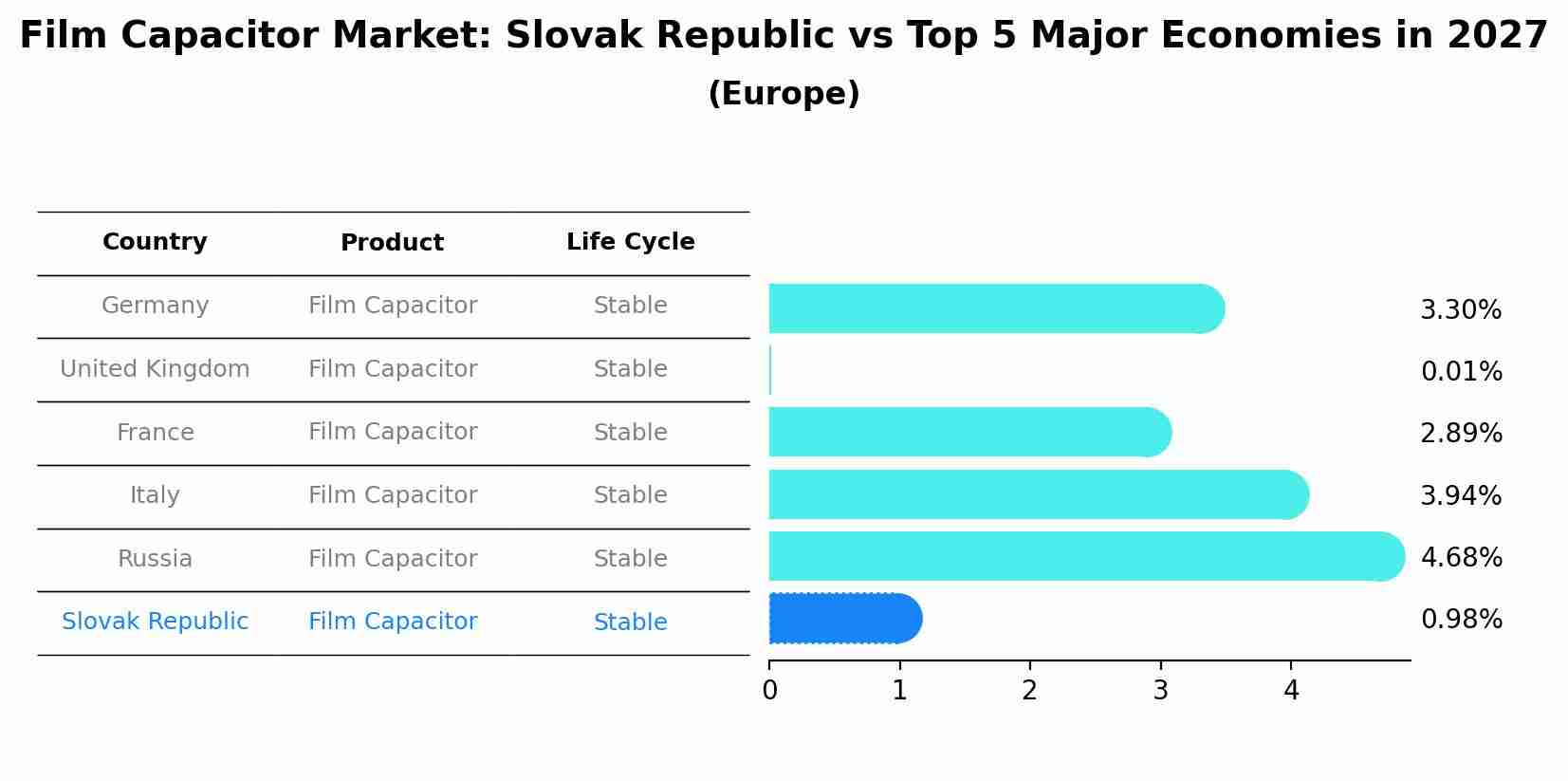 Film Capacitor Market: Slovak Republic vs Top 5 Major Economies in 2027 (Europe)