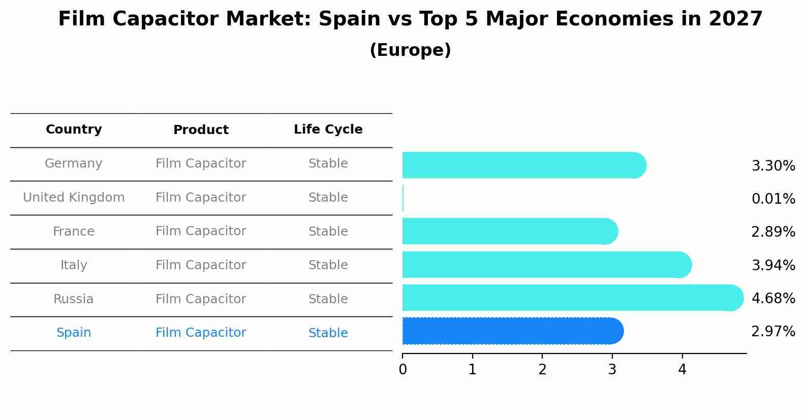 Film Capacitor Market: Spain vs Top 5 Major Economies in 2027 (Europe)