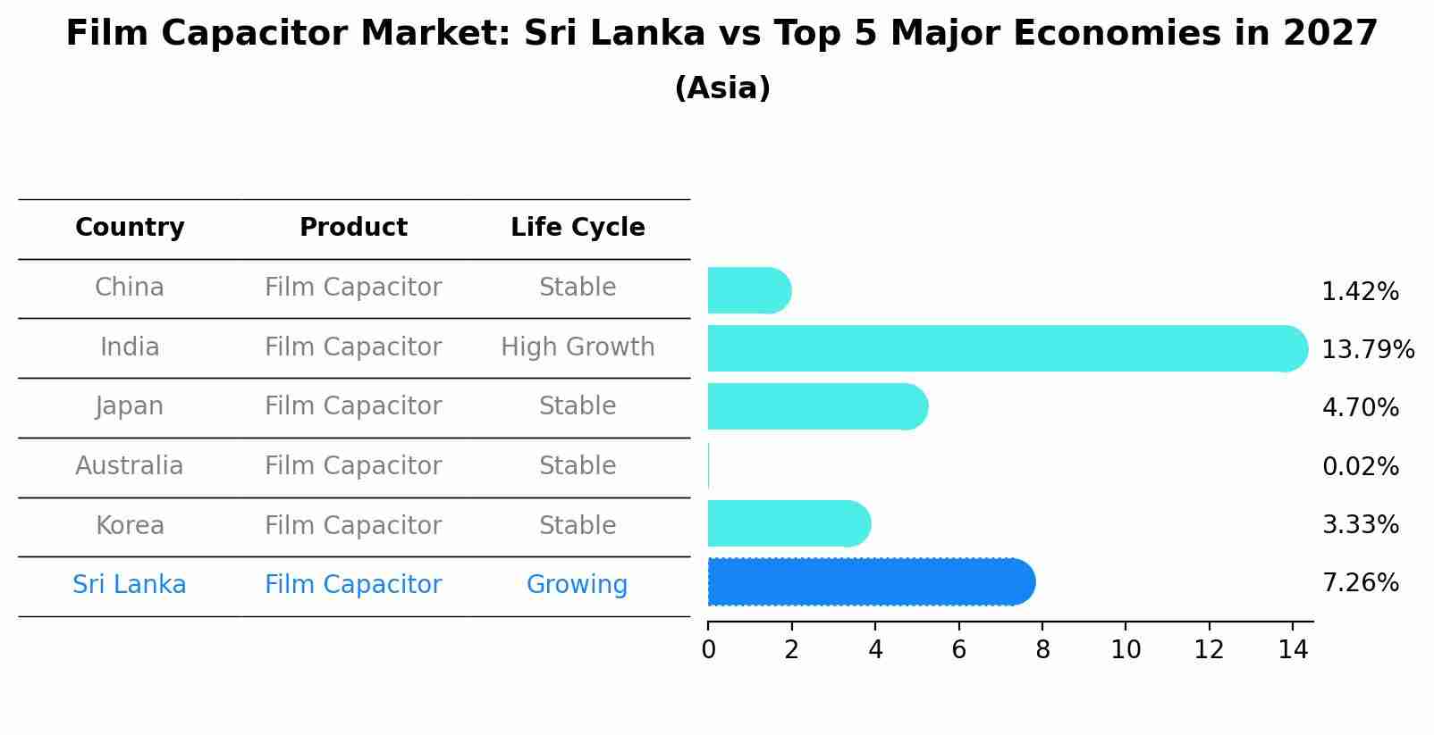 Film Capacitor Market: Sri Lanka vs Top 5 Major Economies in 2027 (Asia)