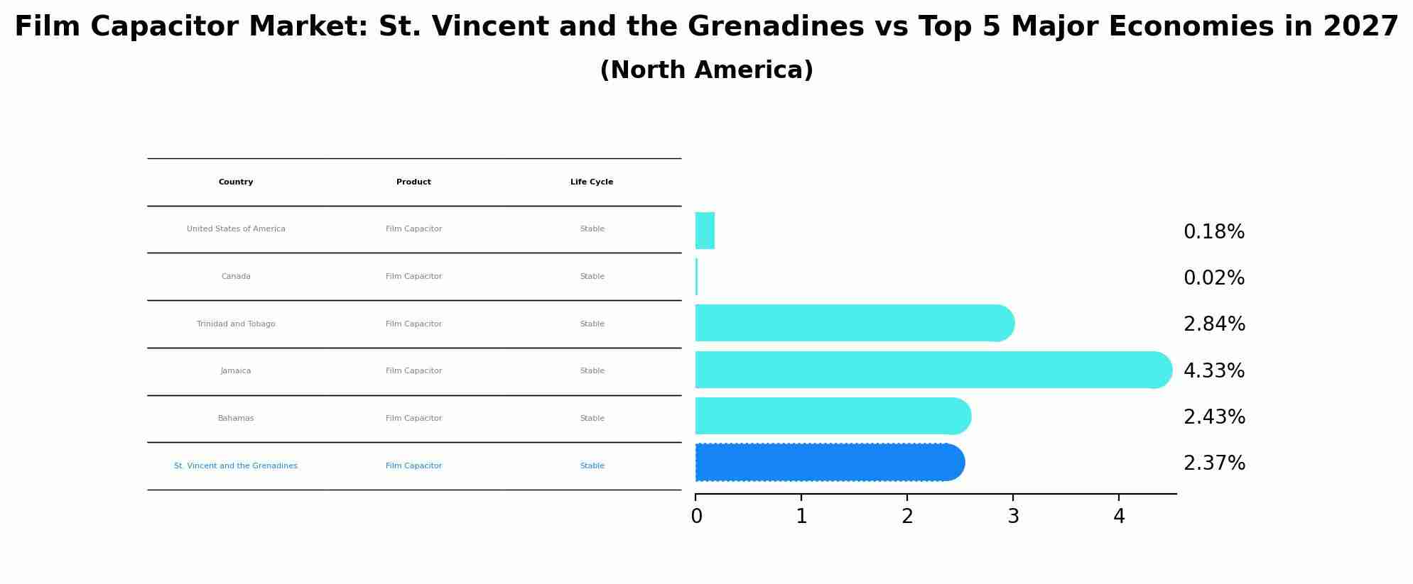 Film Capacitor Market: St. Vincent and the Grenadines vs Top 5 Major Economies in 2027 (North America)