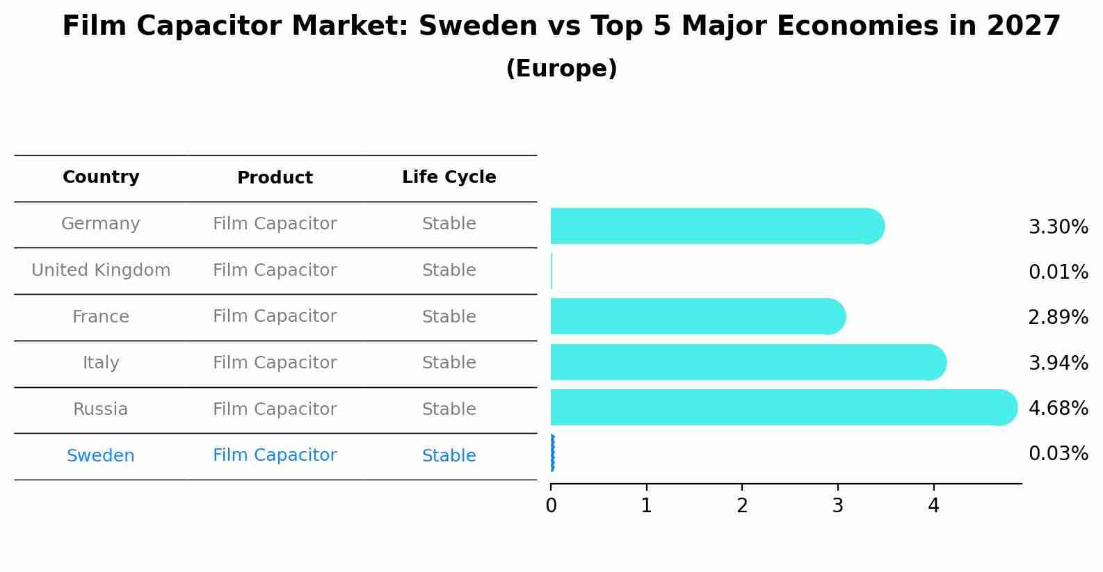 Film Capacitor Market: Sweden vs Top 5 Major Economies in 2027 (Europe)