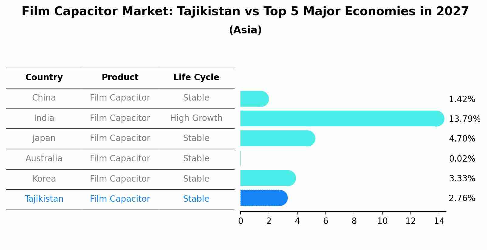 Film Capacitor Market: Tajikistan vs Top 5 Major Economies in 2027 (Asia)