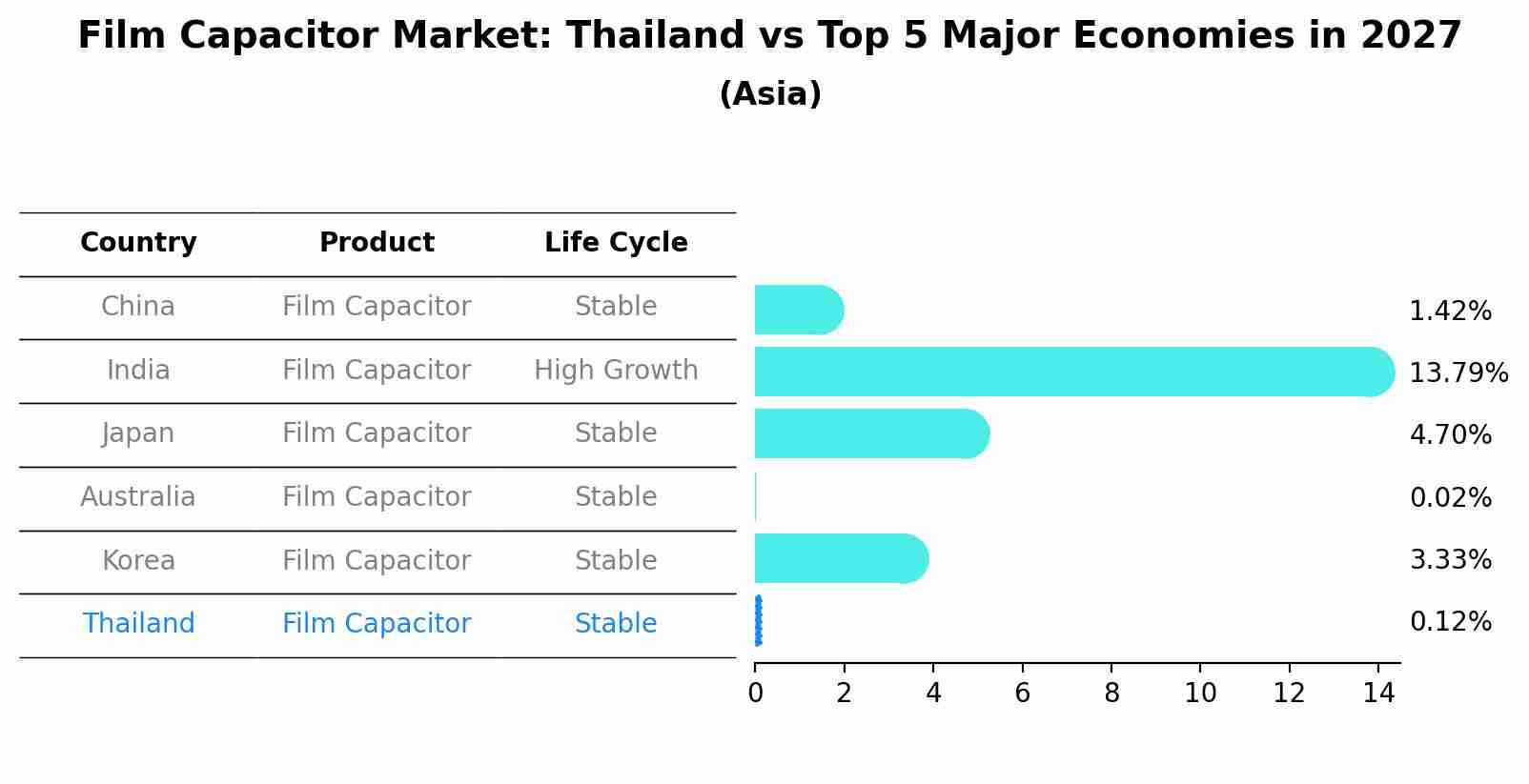 Film Capacitor Market: Thailand vs Top 5 Major Economies in 2027 (Asia)