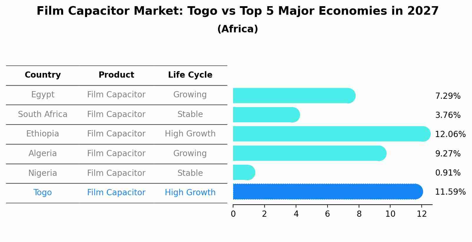 Film Capacitor Market: Togo vs Top 5 Major Economies in 2027 (Africa)