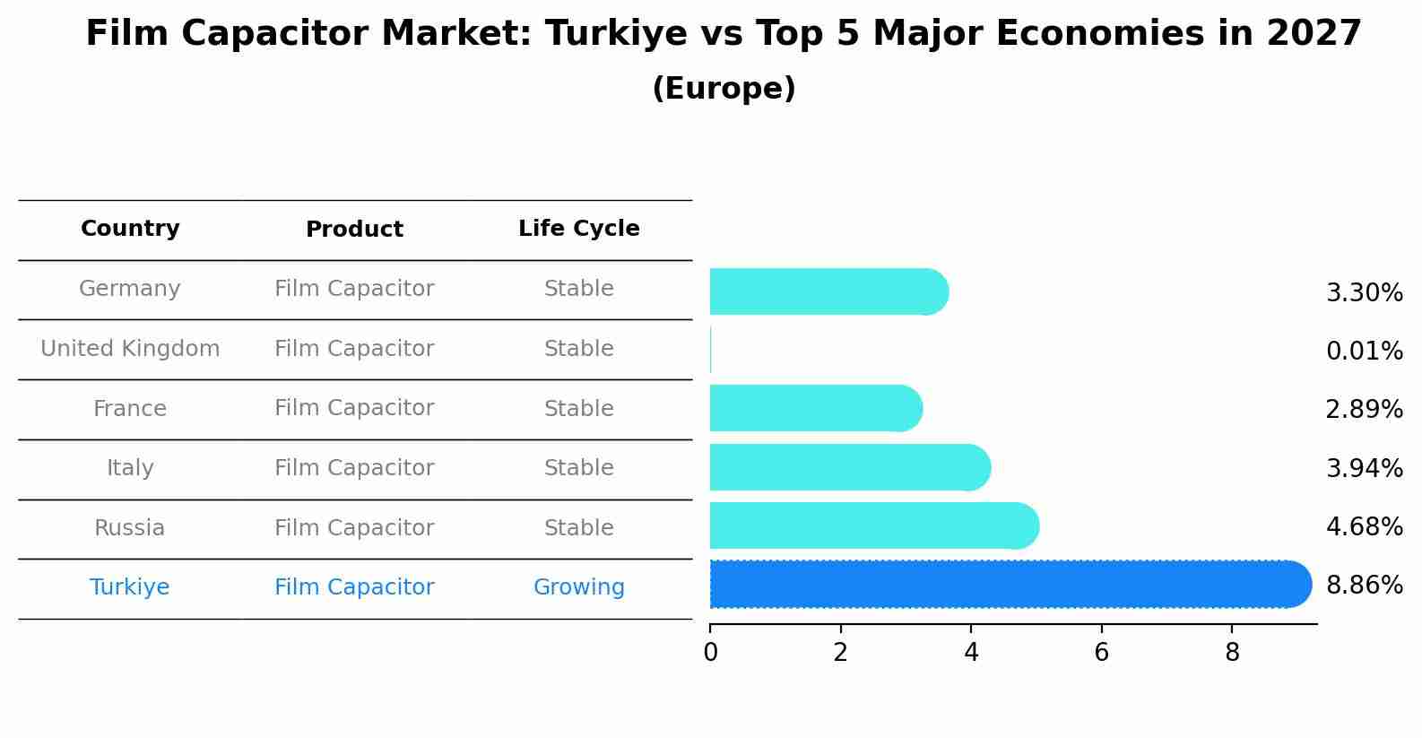 Film Capacitor Market: Turkiye vs Top 5 Major Economies in 2027 (Europe)