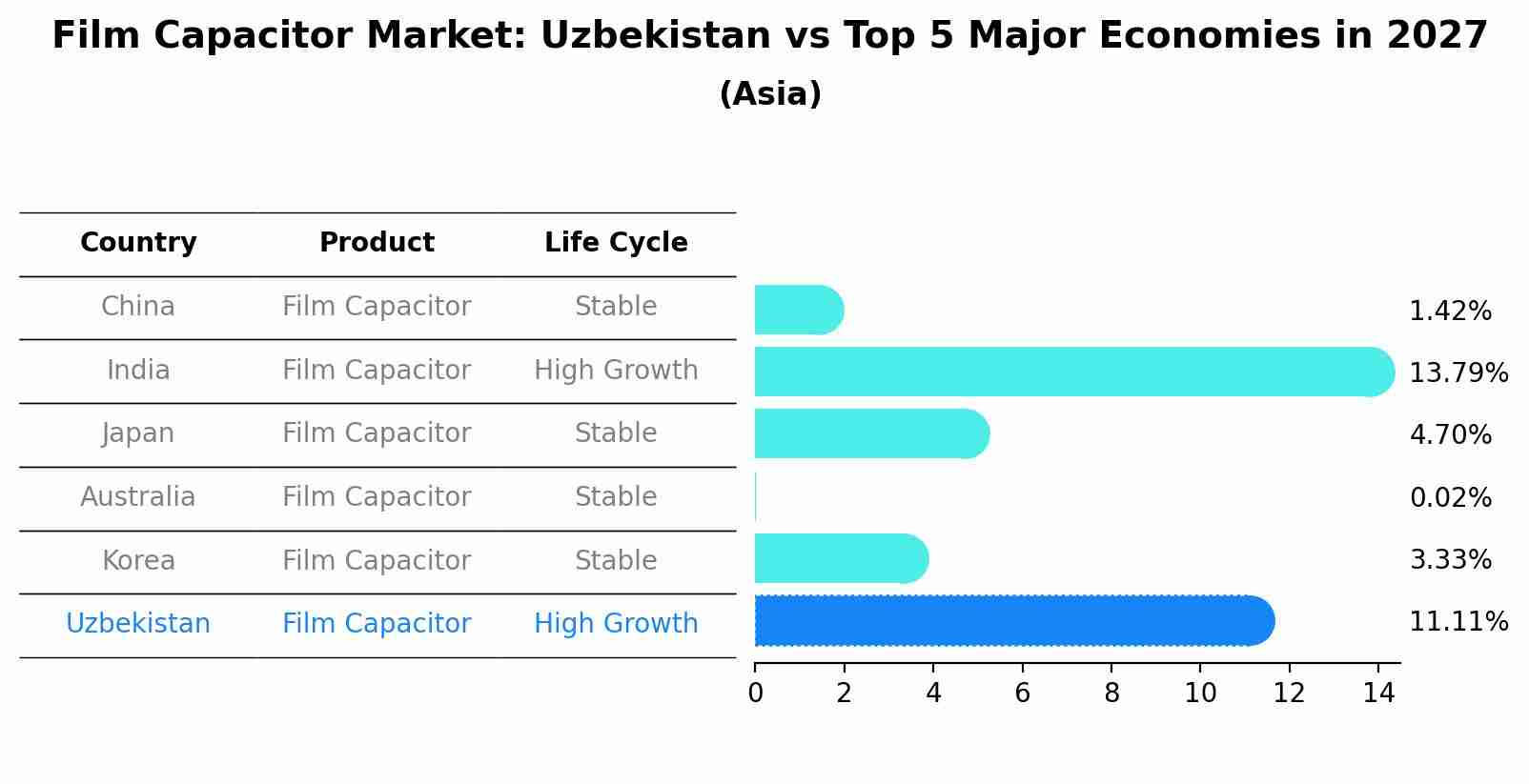 Film Capacitor Market: Uzbekistan vs Top 5 Major Economies in 2027 (Asia)