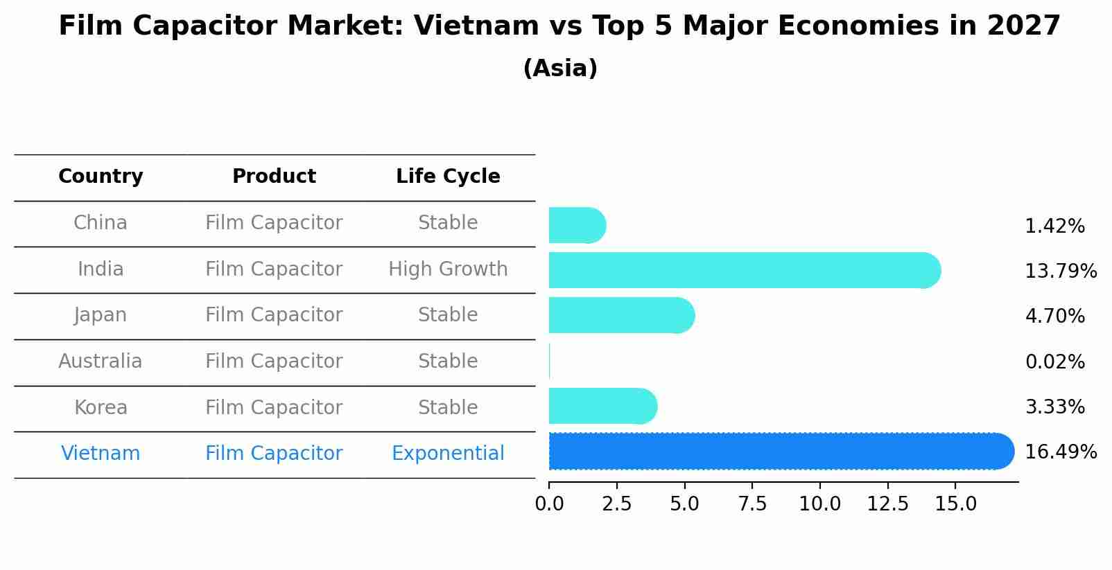Film Capacitor Market: Vietnam vs Top 5 Major Economies in 2027 (Asia)