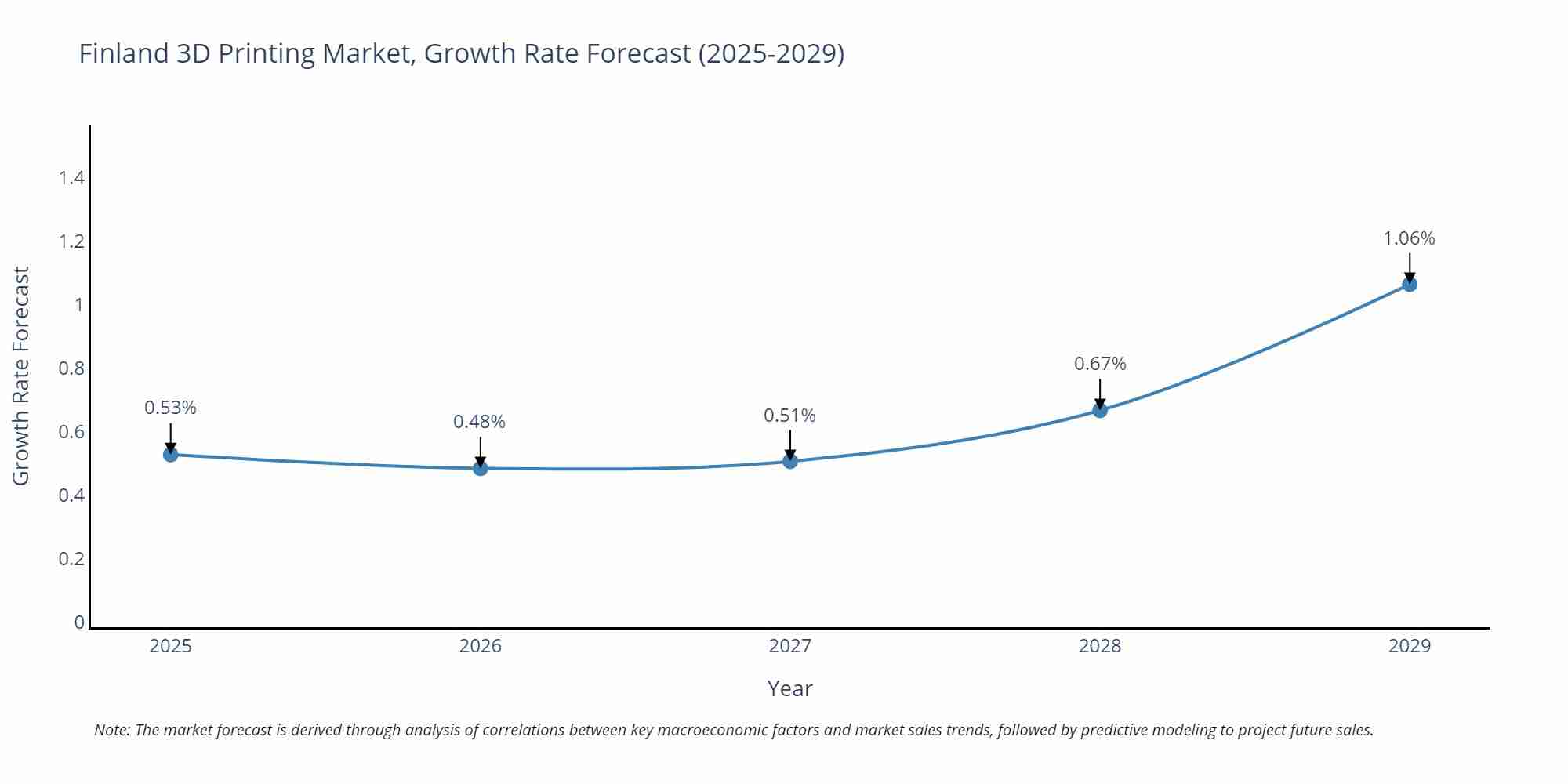 Finland 3D Printing Market Size Growth Rate