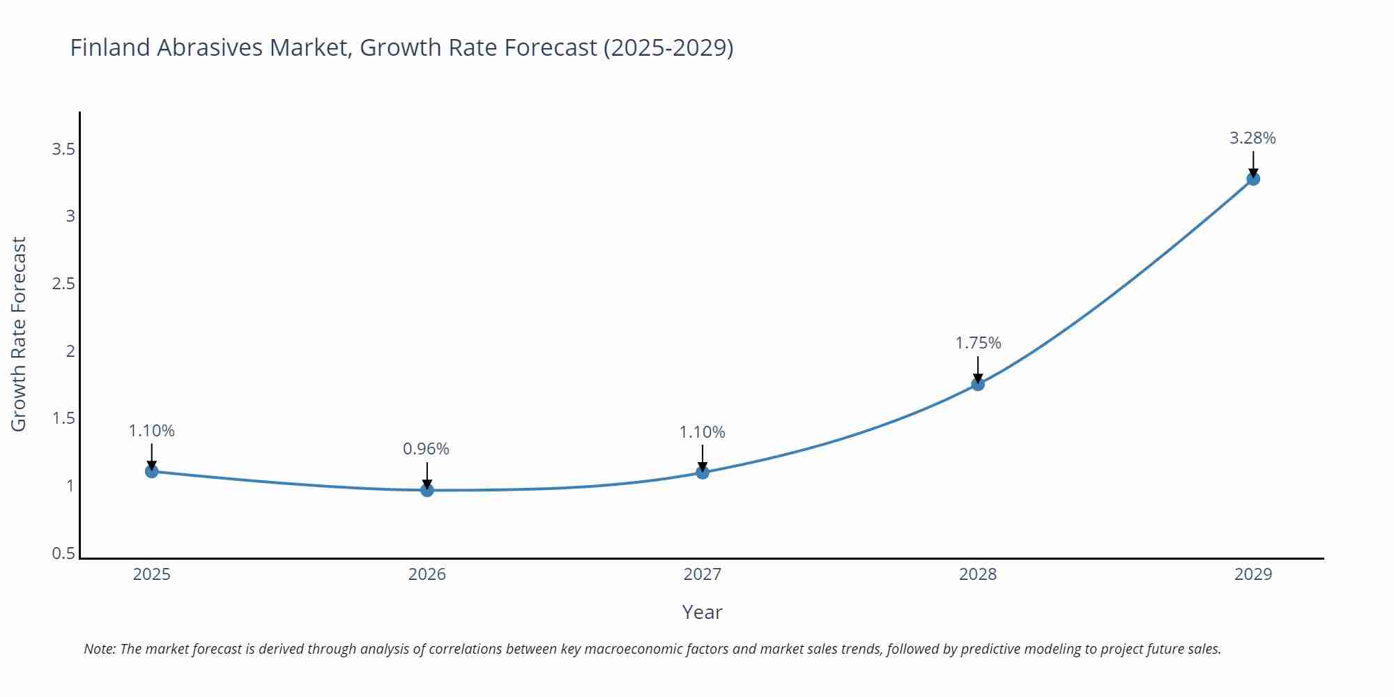 Finland Abrasives Market Growth Rate