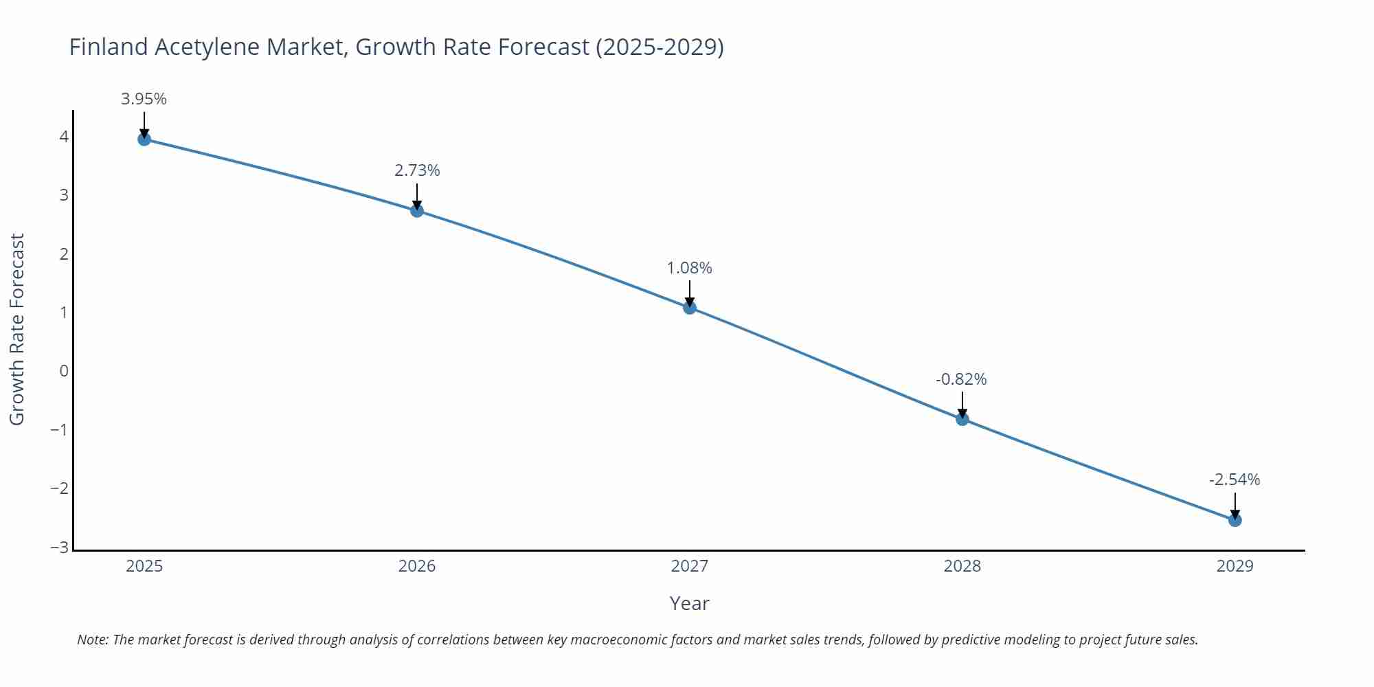 Finland Acetylene Market Growth Rate