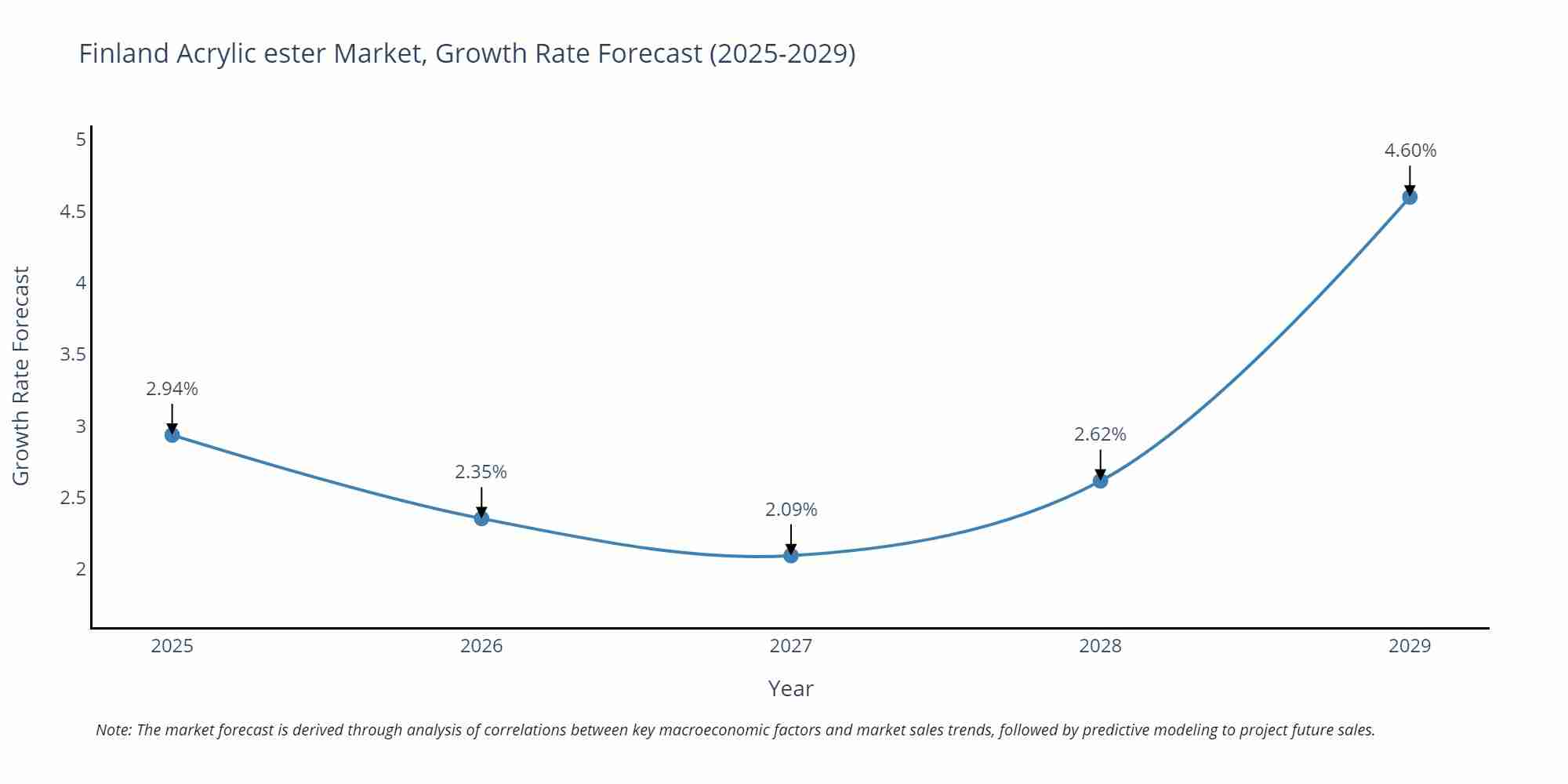 Finland Acrylic ester Market Growth Rate