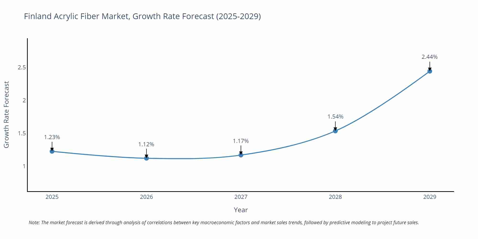 Finland Acrylic Fiber Market Growth Rate