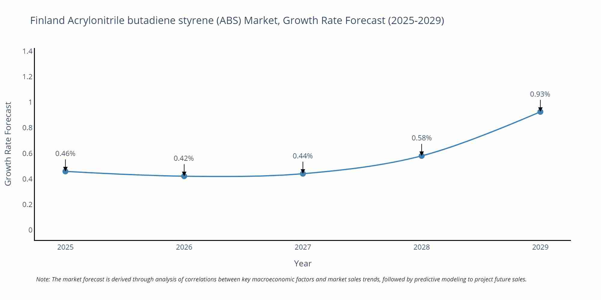 Finland Acrylonitrile butadiene styrene (ABS) Market Growth Rate
