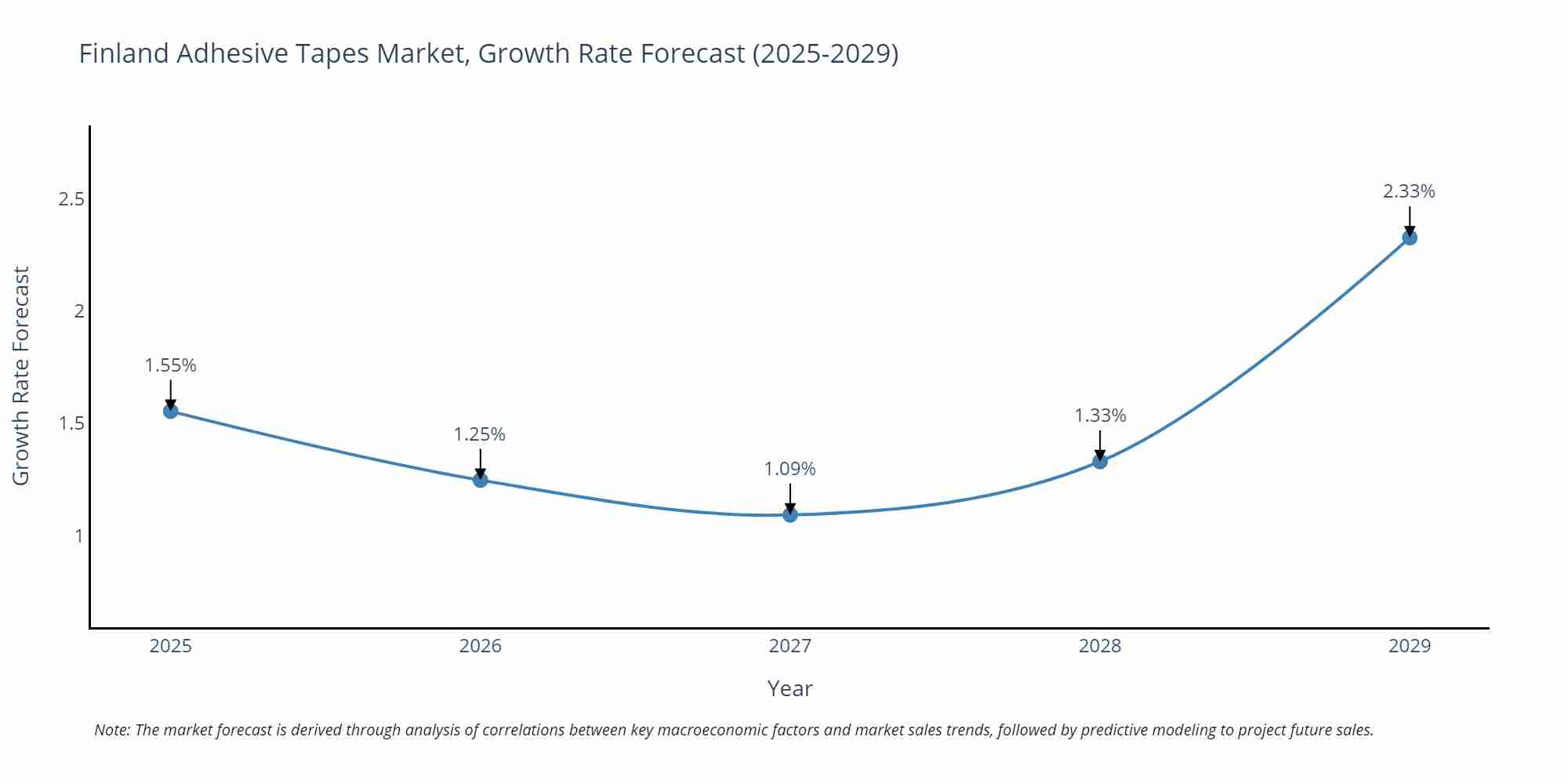 Finland Adhesive Tapes Market Growth Rate