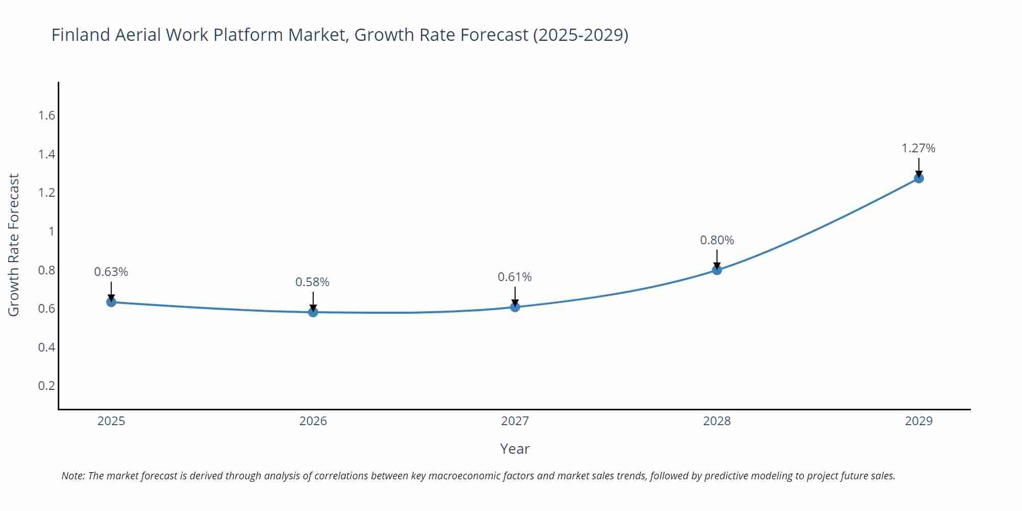 Finland Aerial Work Platform Market Size Growth Rate