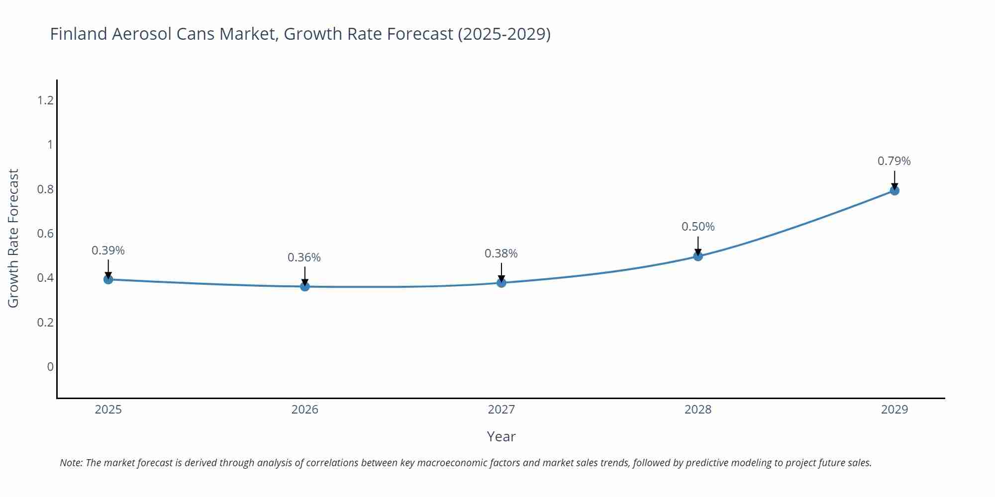 Finland Aerosol Cans Market Size Growth Rate