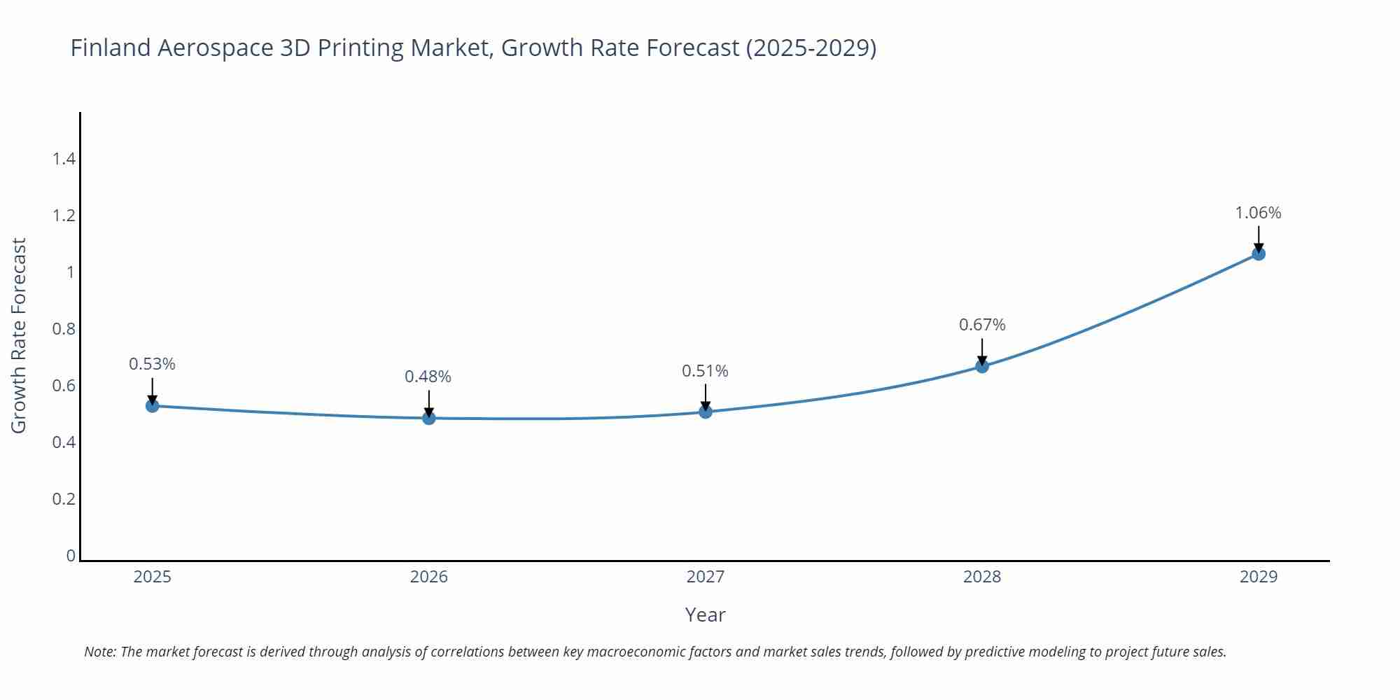 Finland Aerospace 3D Printing Market Growth Rate