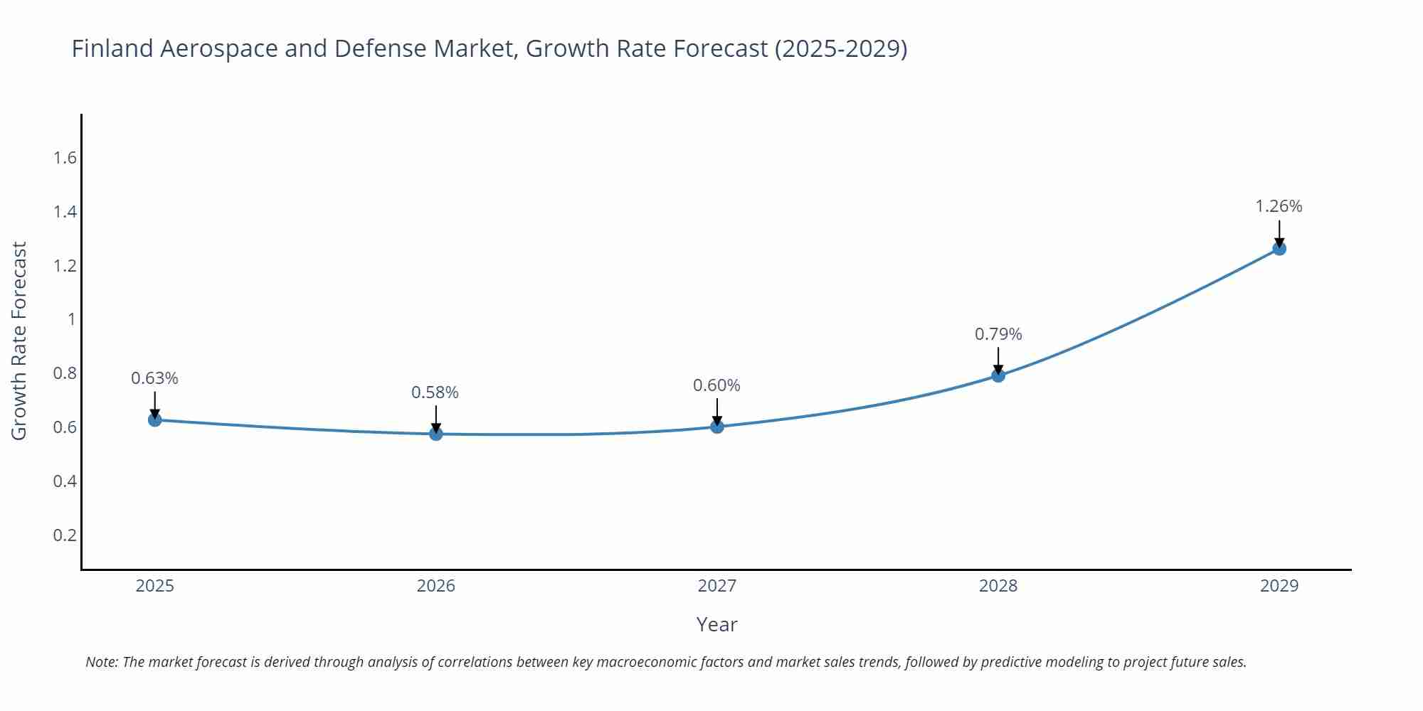 Finland Aerospace and Defense Market Growth Rate
