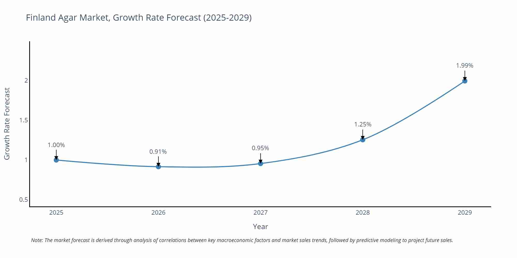 Finland Agar Market Growth Rate
