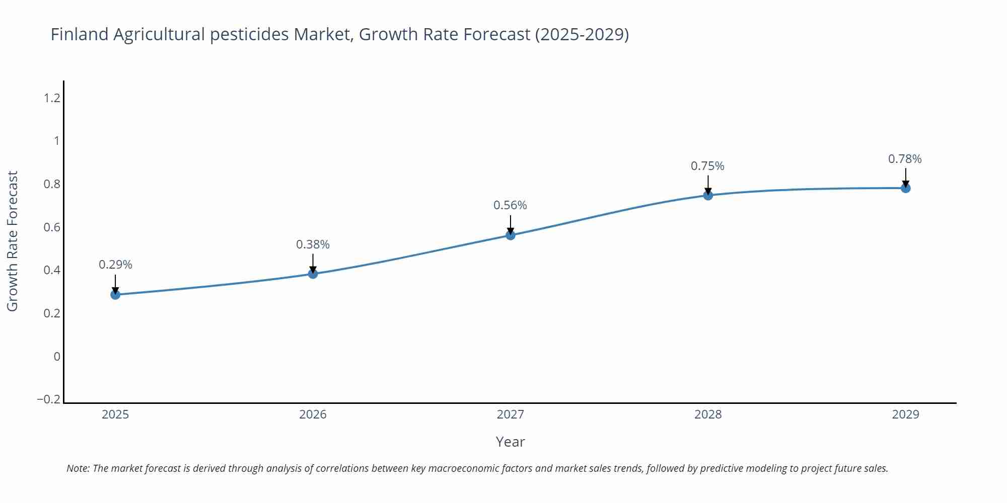 Finland Agricultural pesticides Market Growth Rate