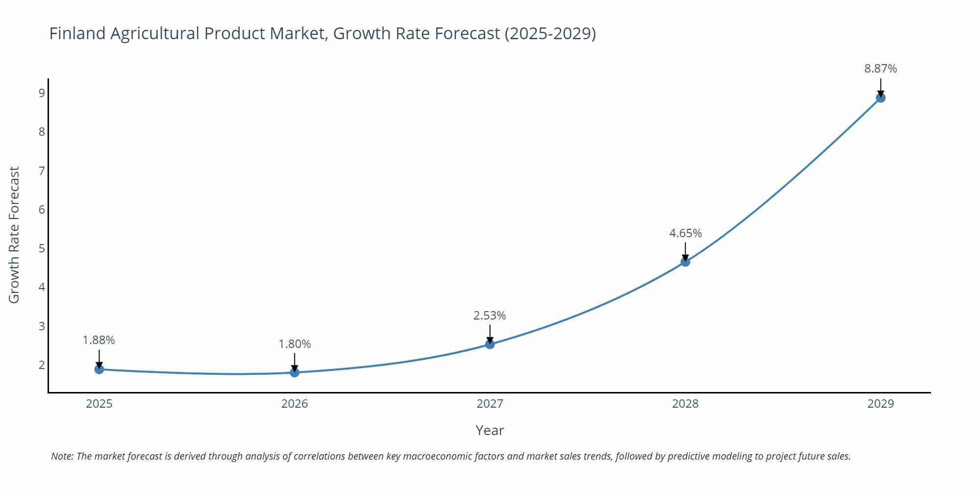 Finland Agricultural Product Market Growth Rate