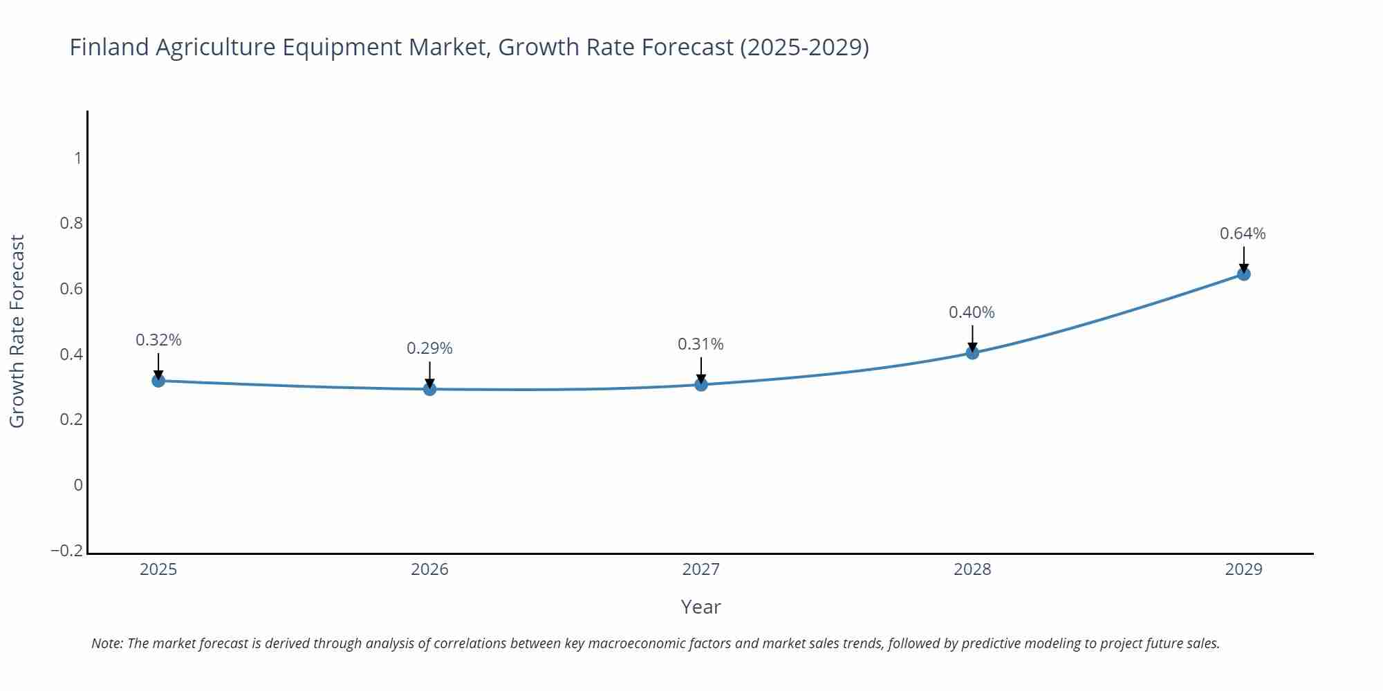 Finland Agriculture Equipment Market Size Growth Rate