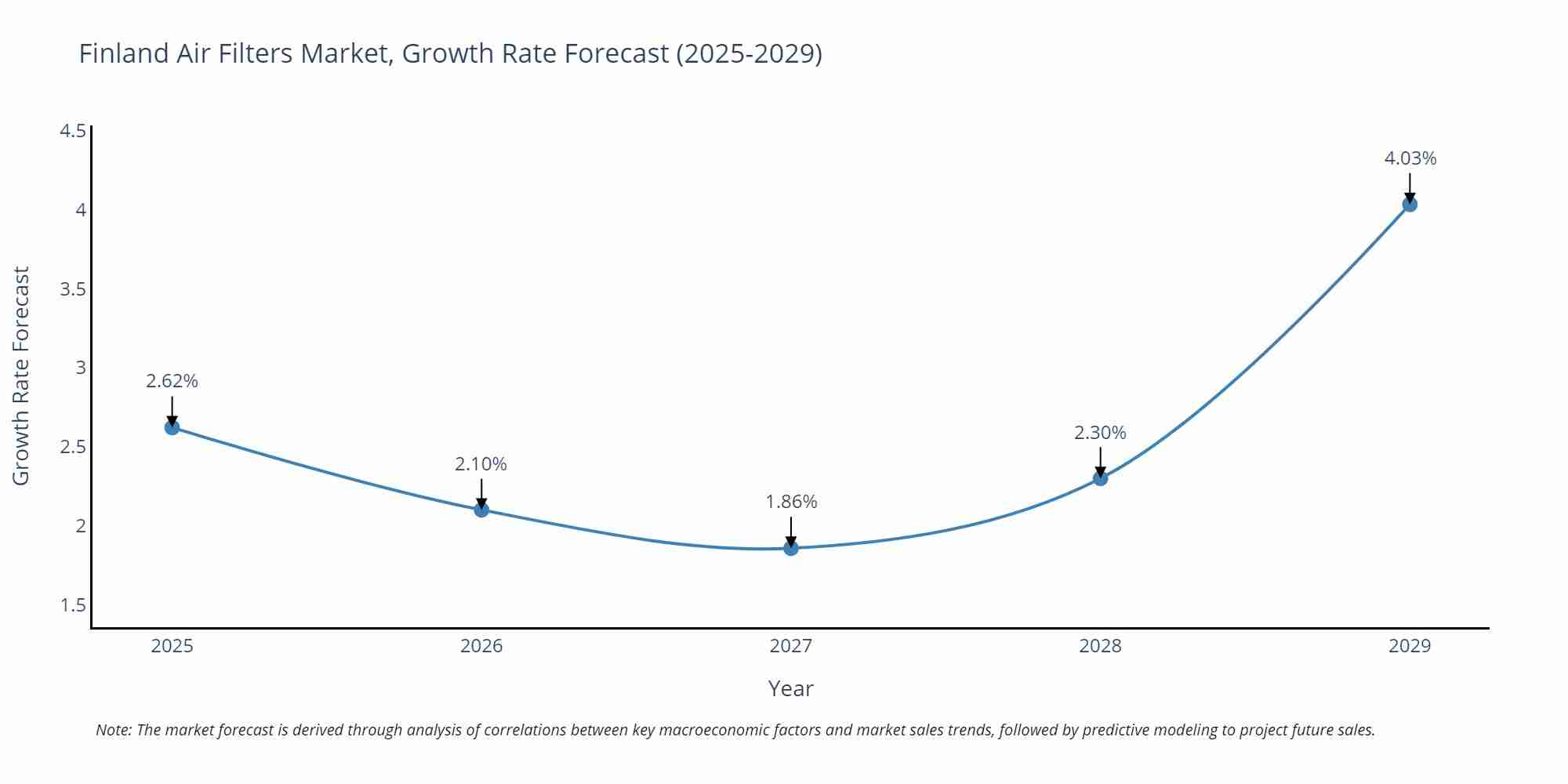 Finland Air Filters Market Growth Rate