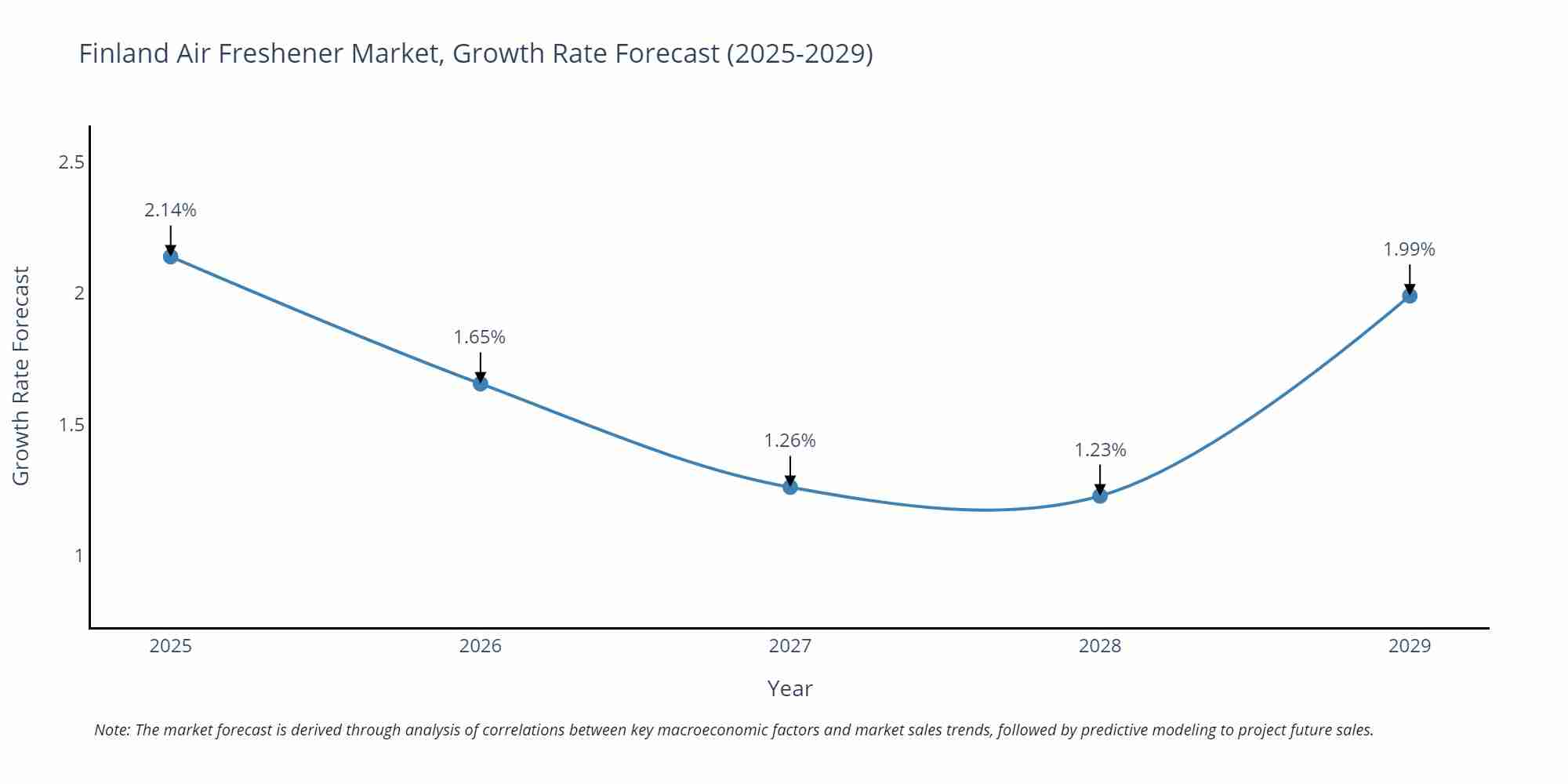 Finland Air Freshener Market Growth Rate