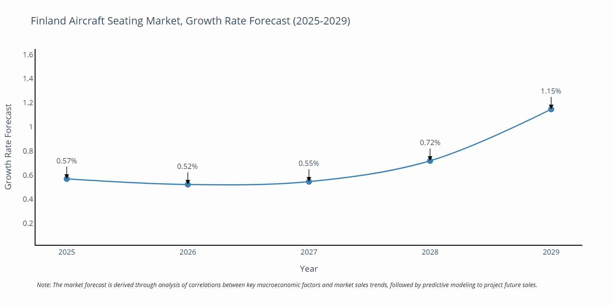 Finland Aircraft Seating Market Growth Rate