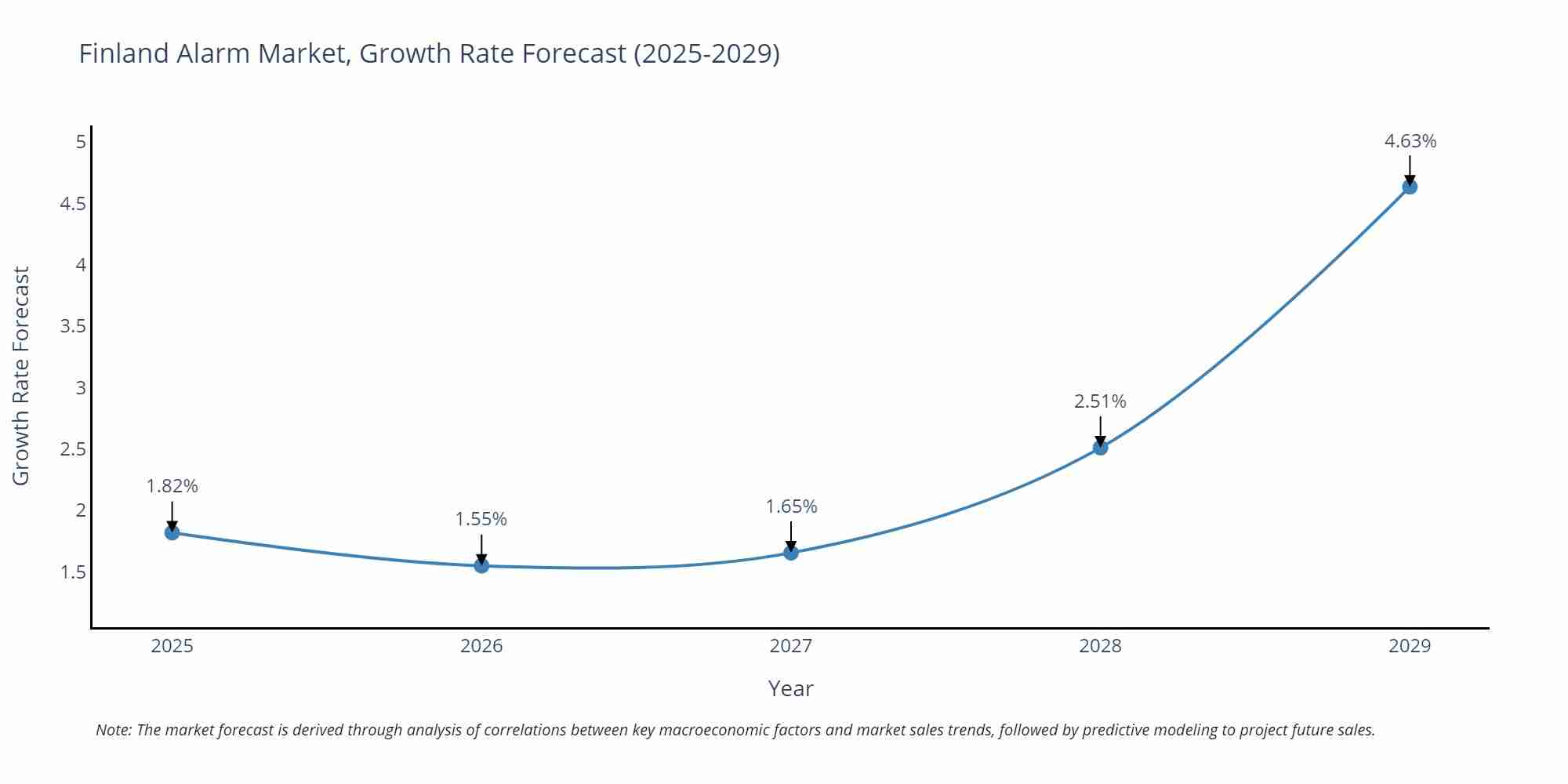 Finland Alarm Market Growth Rate