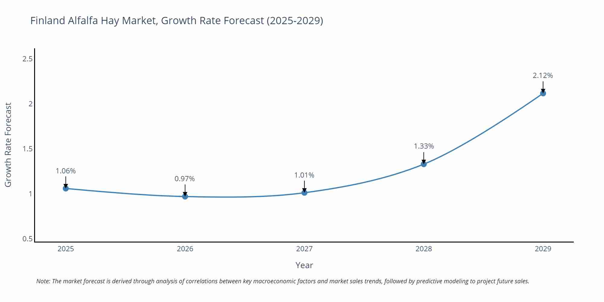 Finland Alfalfa Hay Market Size Growth Rate