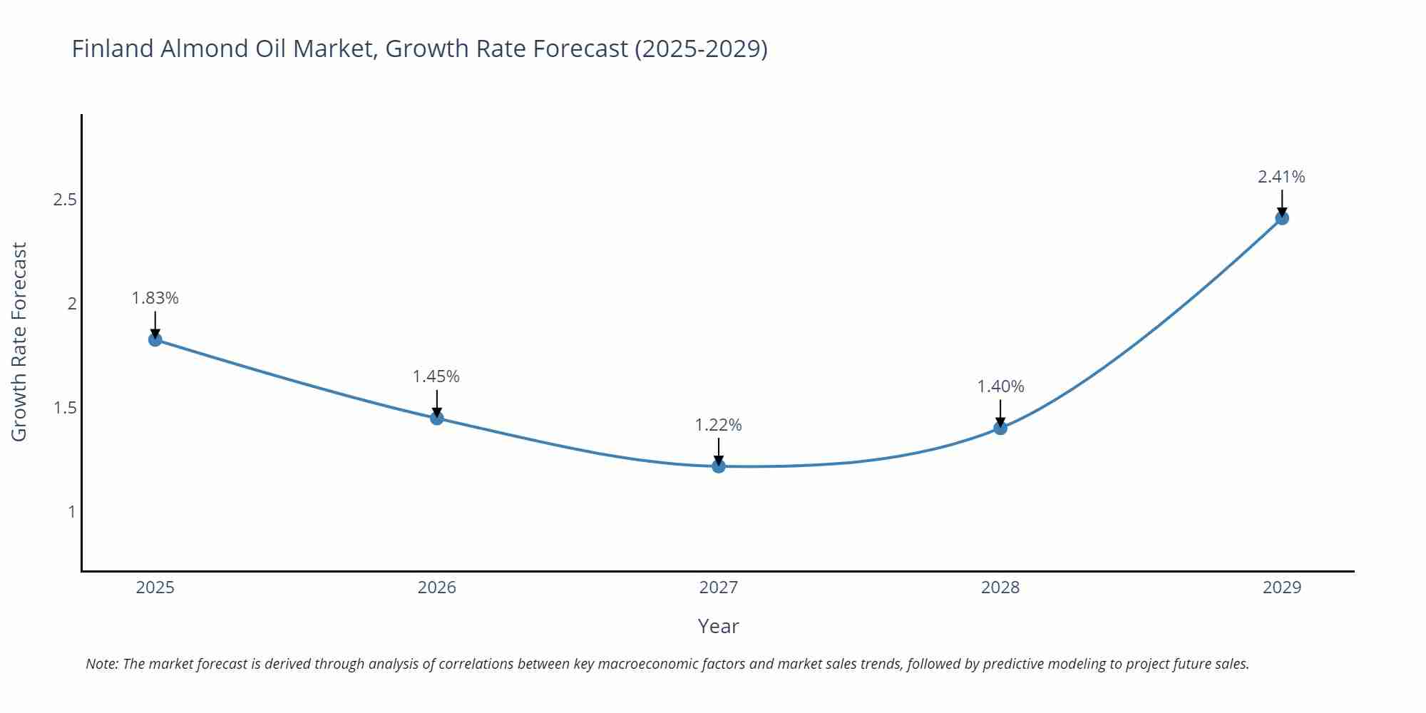 Finland Almond Oil Market Growth Rate