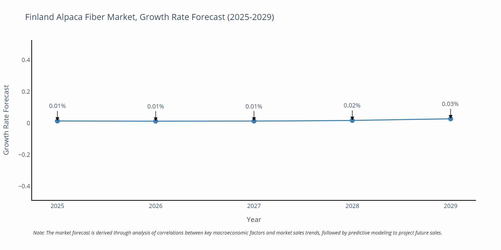 Finland Alpaca Fiber Market Growth Rate