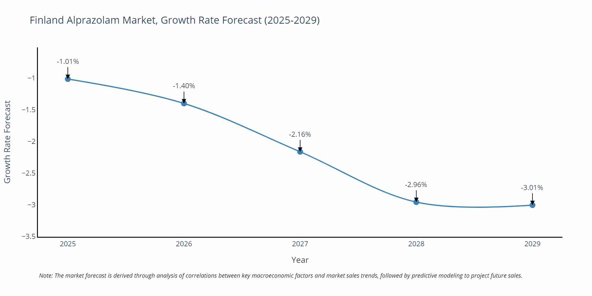 Finland Alprazolam Market Growth Rate