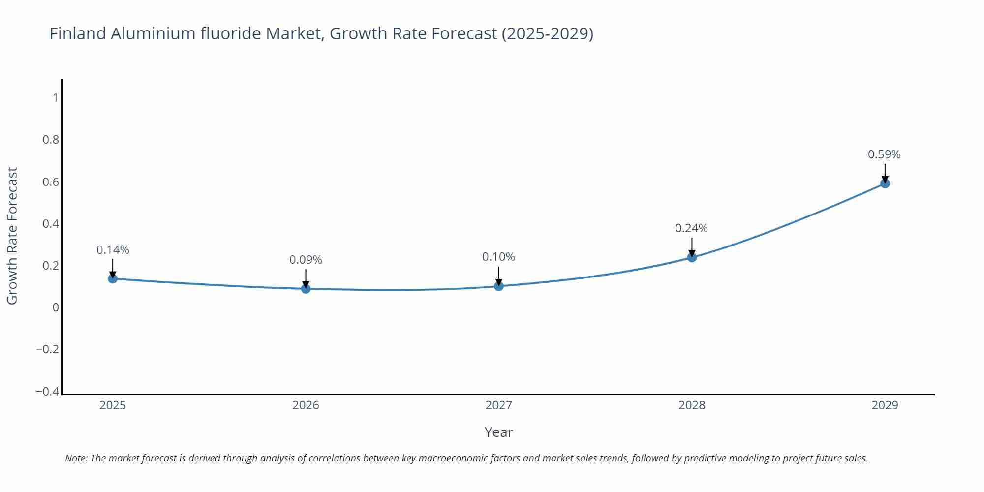 Finland Aluminium fluoride Market Growth Rate