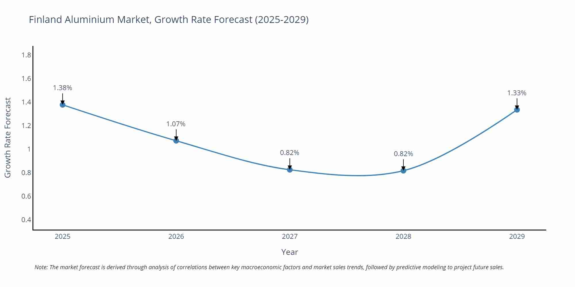 Finland Aluminium Market Growth Rate