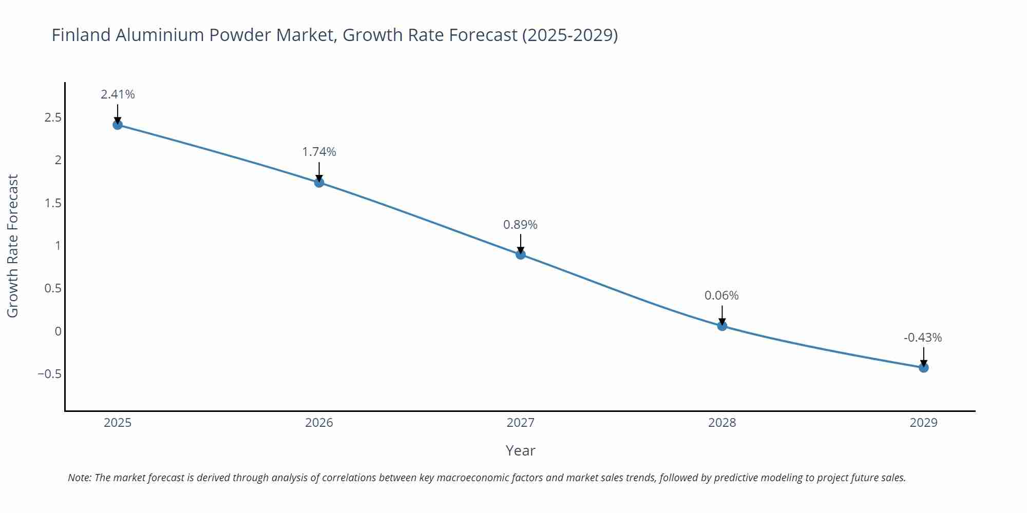 Finland Aluminium Powder Market Growth Rate