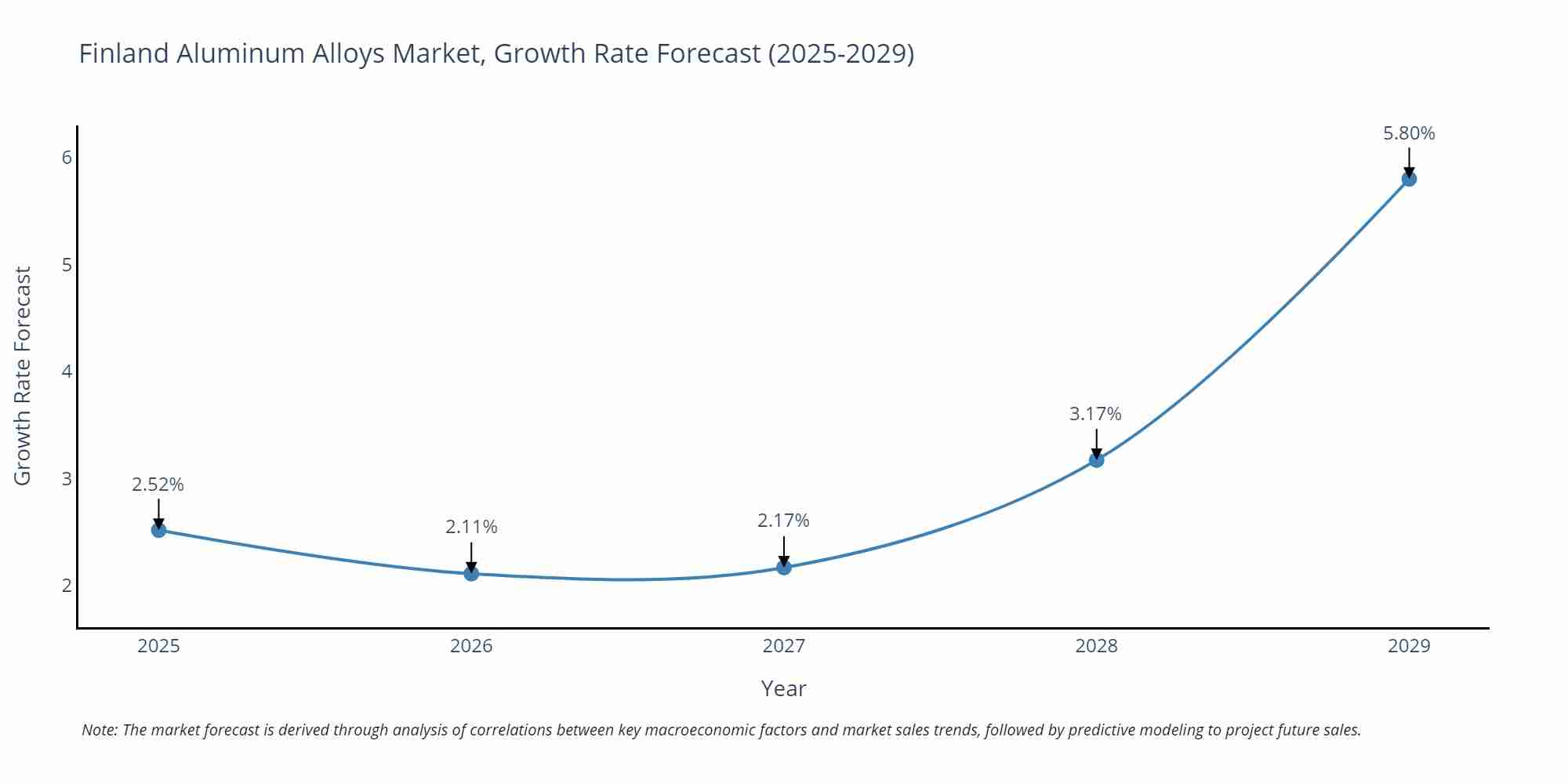 Finland Aluminum Alloys Market Growth Rate
