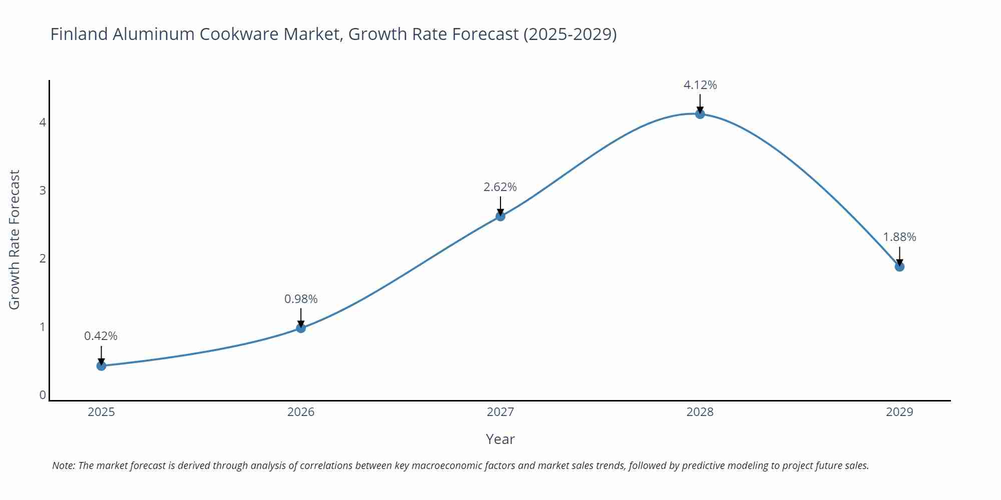 Finland Aluminum Cookware Market Growth Rate