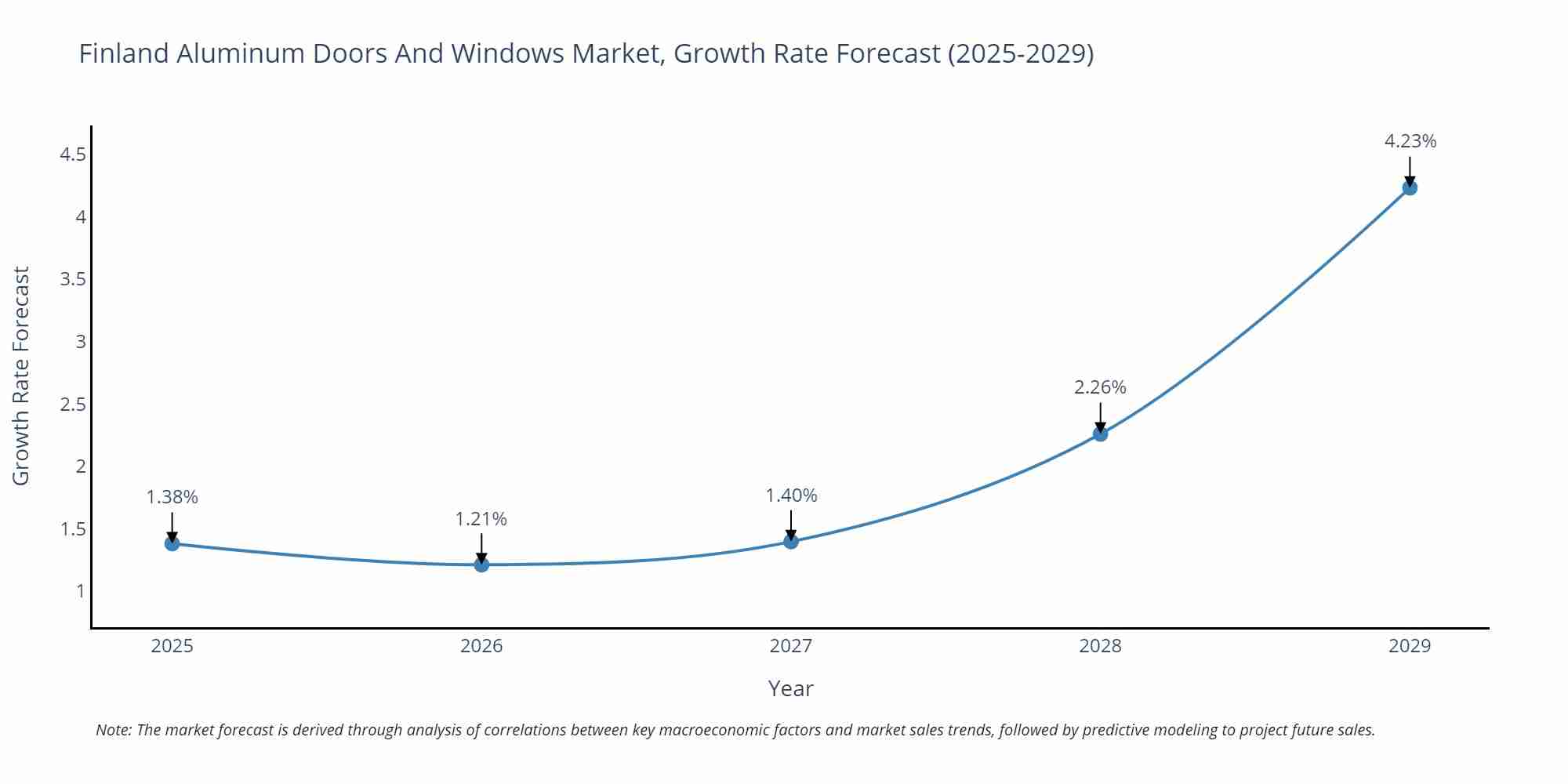 Finland Aluminum Doors And Windows Market Growth Rate