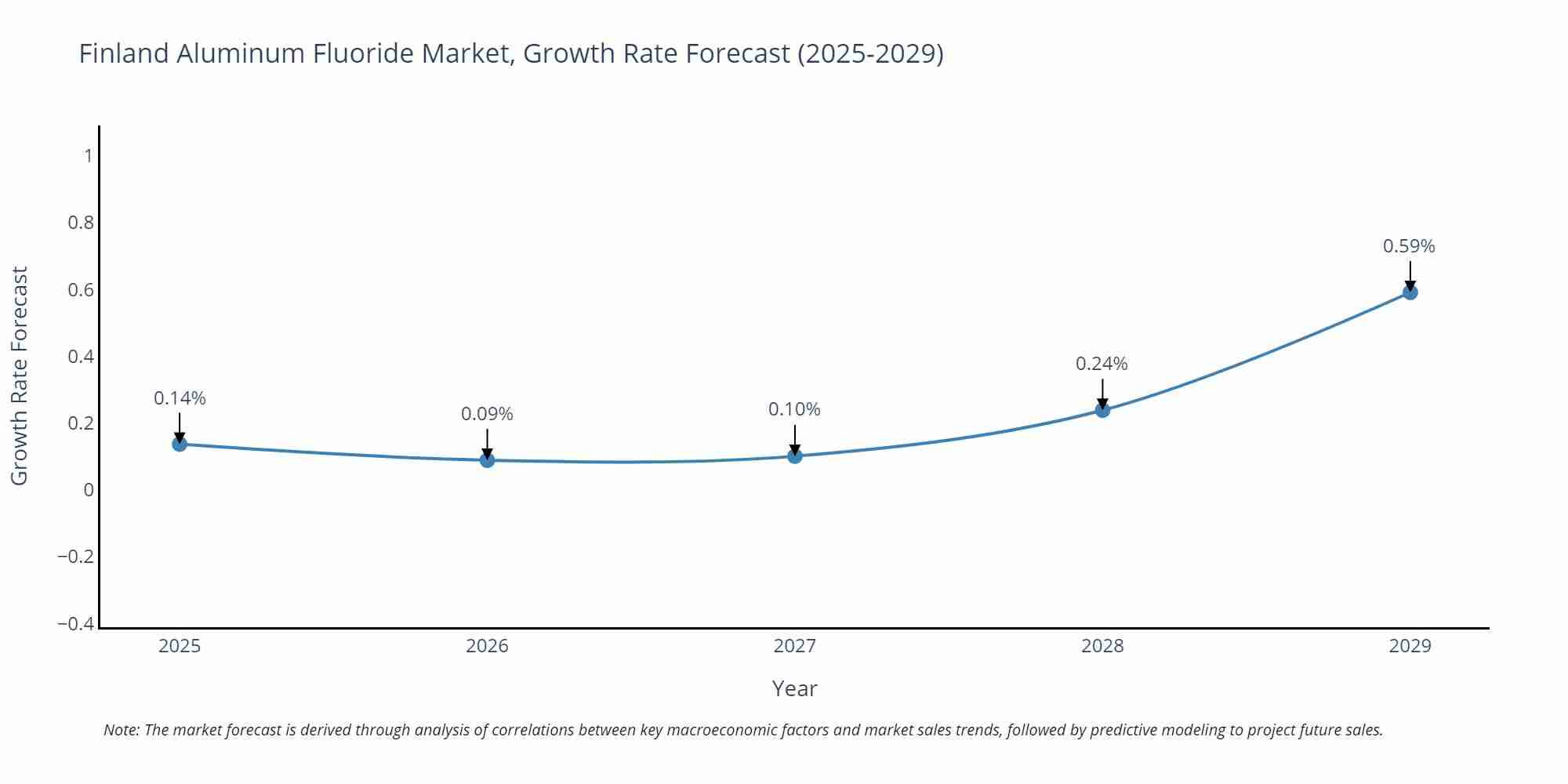 Finland Aluminum Fluoride Market Growth Rate