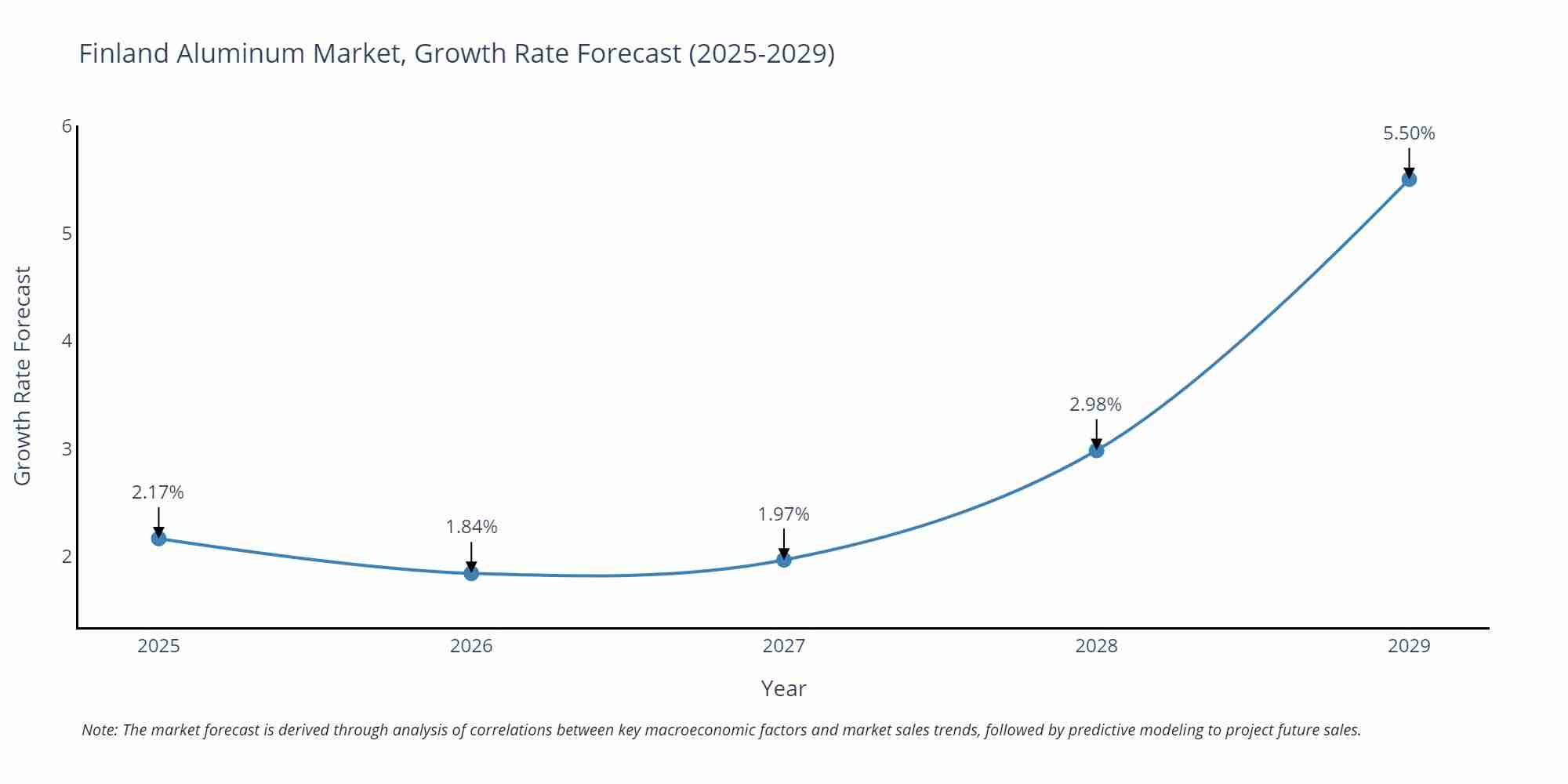 Finland Aluminum Market Growth Rate