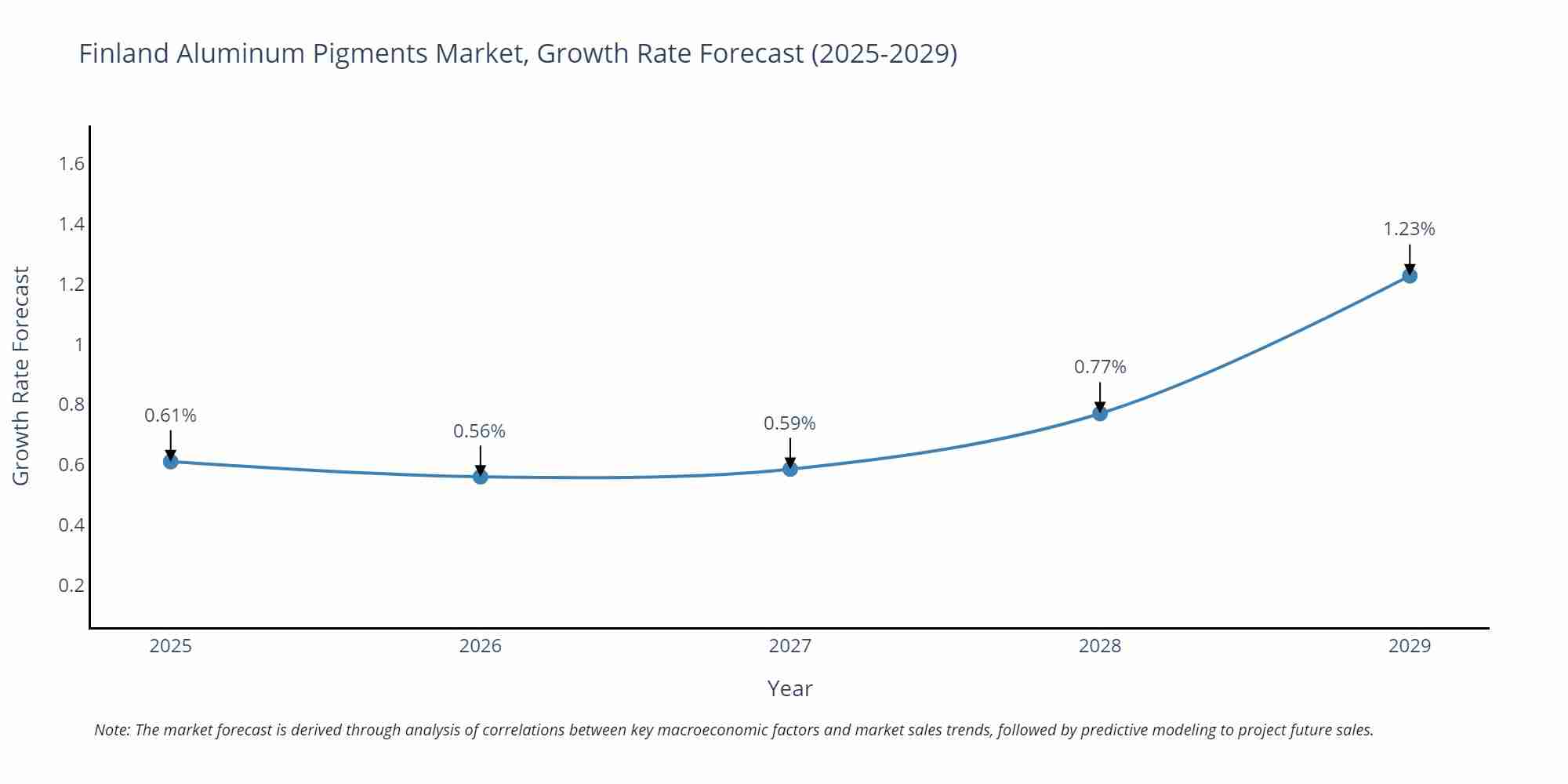 Finland Aluminum Pigments Market Growth Rate