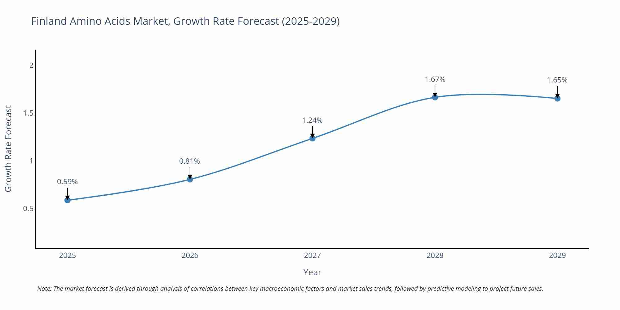 Finland Amino Acids Market Growth Rate