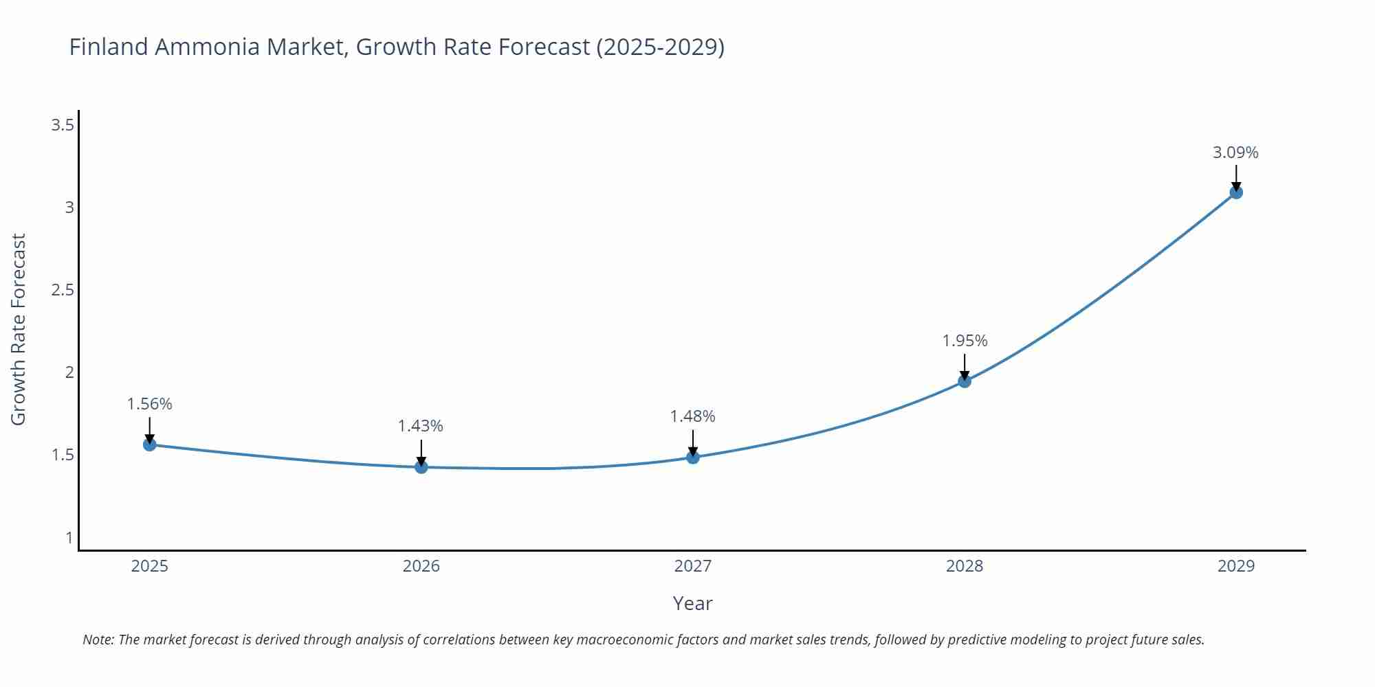Finland Ammonia Market Growth Rate